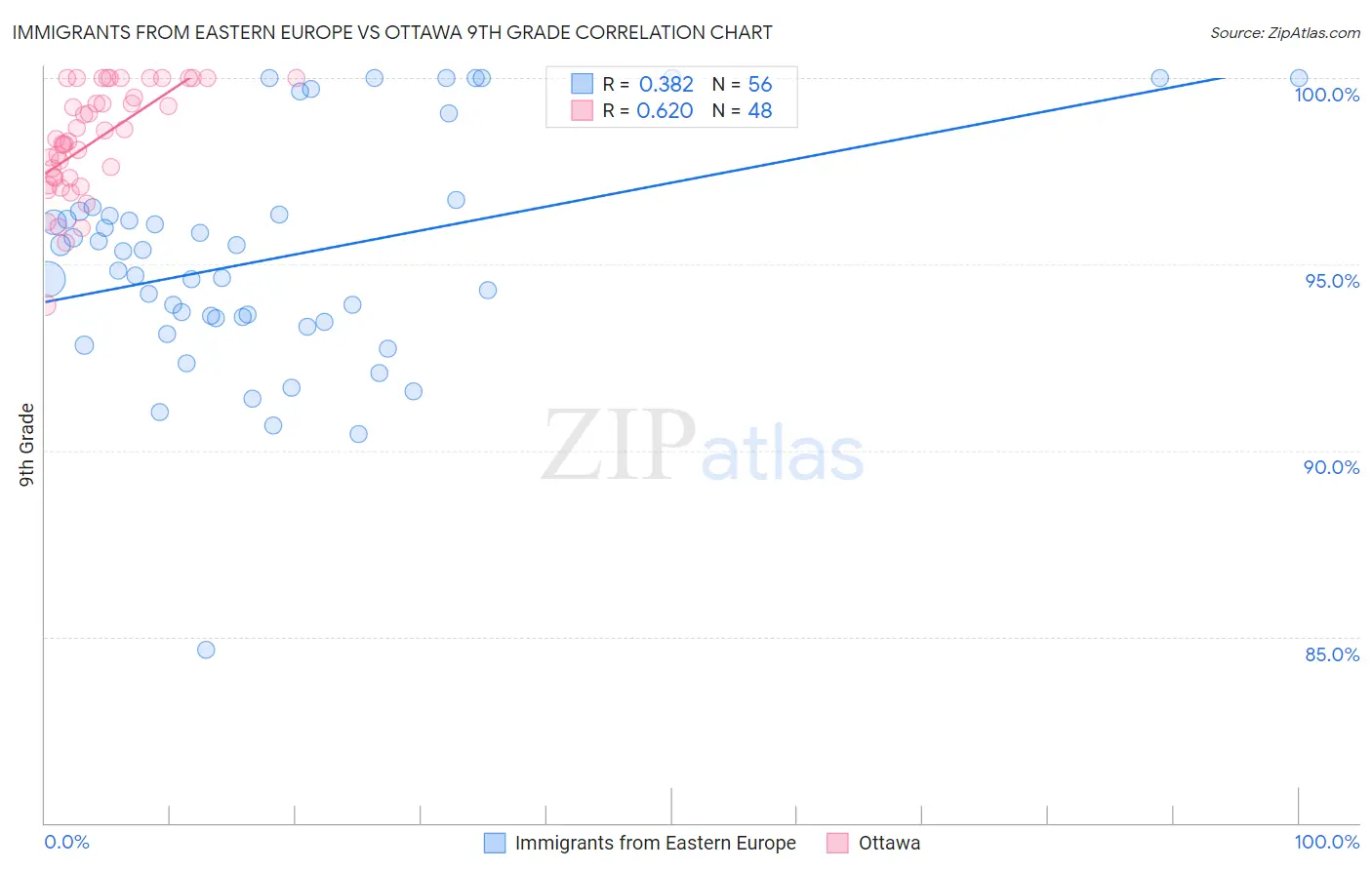 Immigrants from Eastern Europe vs Ottawa 9th Grade