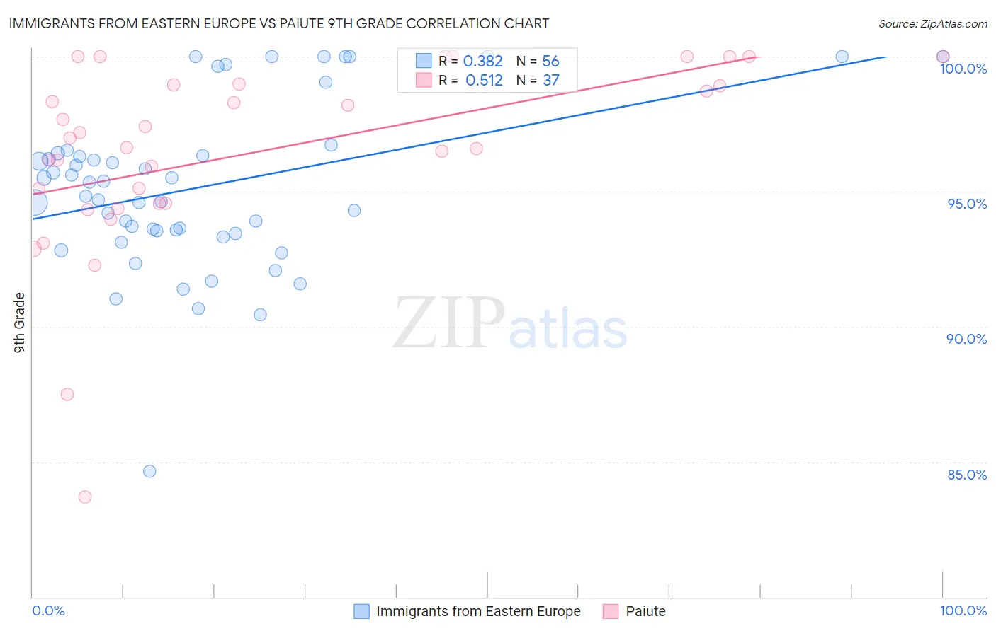 Immigrants from Eastern Europe vs Paiute 9th Grade