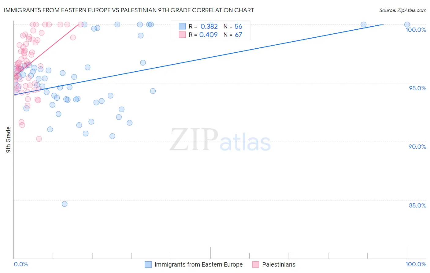 Immigrants from Eastern Europe vs Palestinian 9th Grade