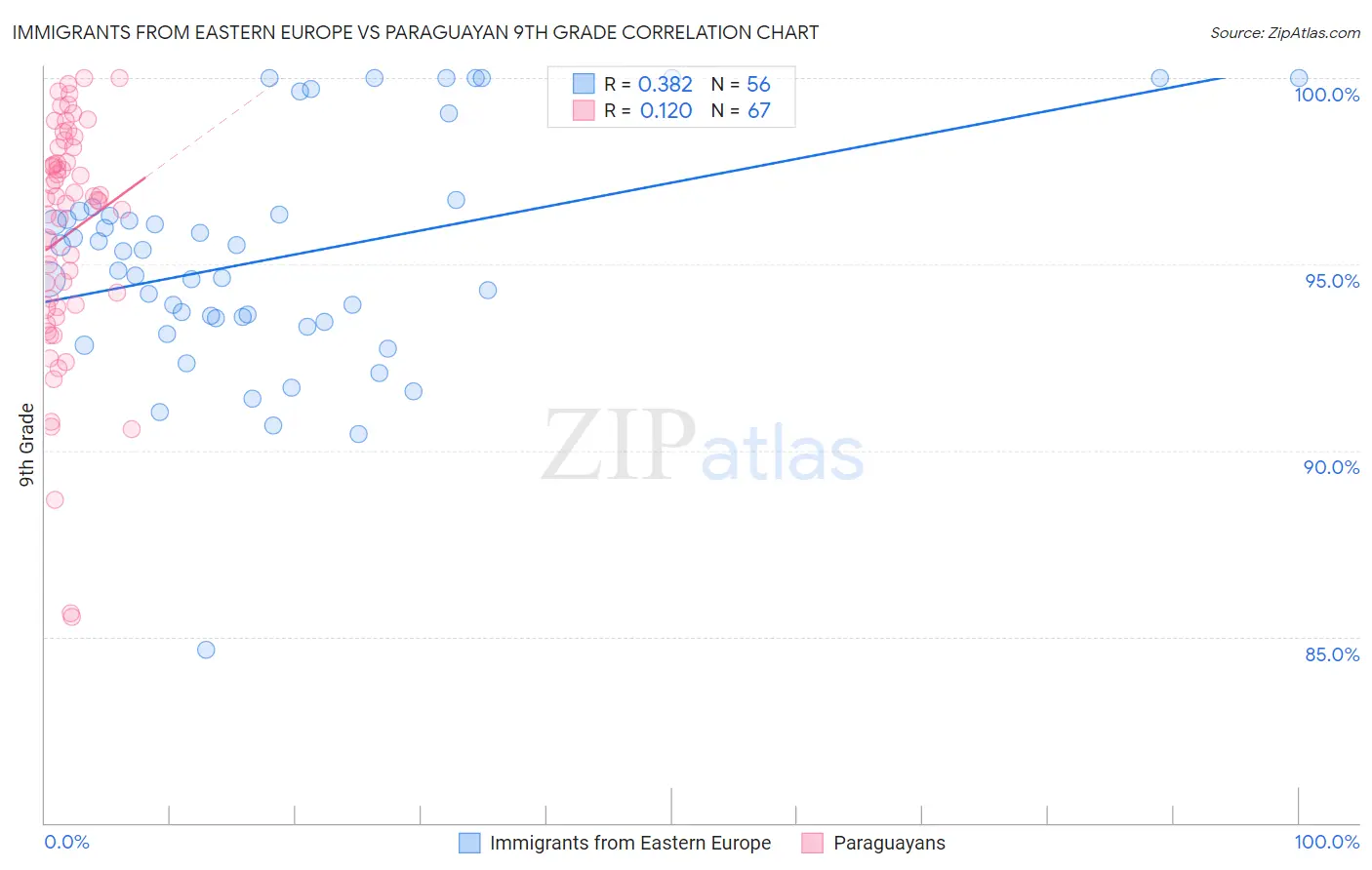 Immigrants from Eastern Europe vs Paraguayan 9th Grade