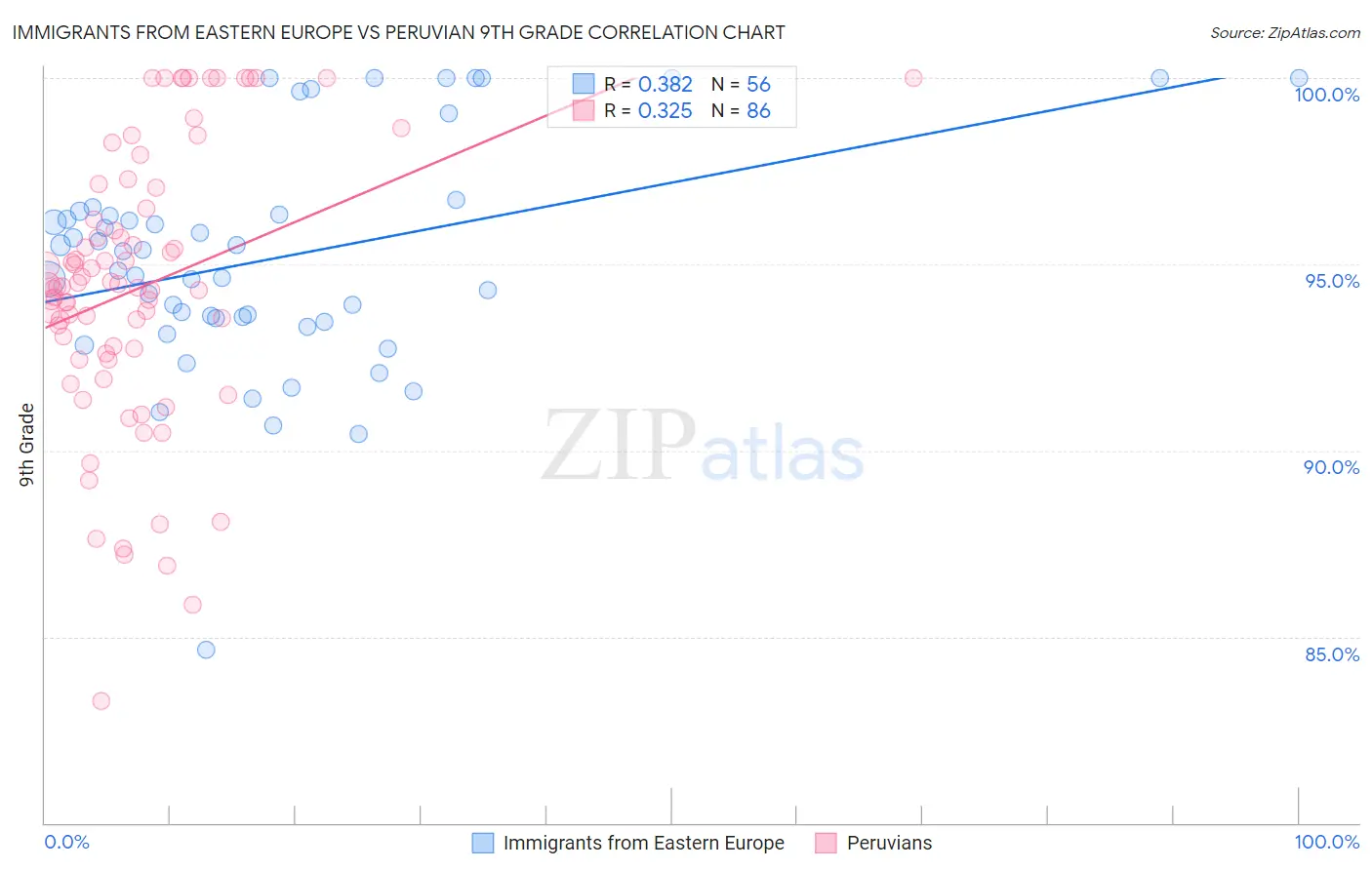 Immigrants from Eastern Europe vs Peruvian 9th Grade