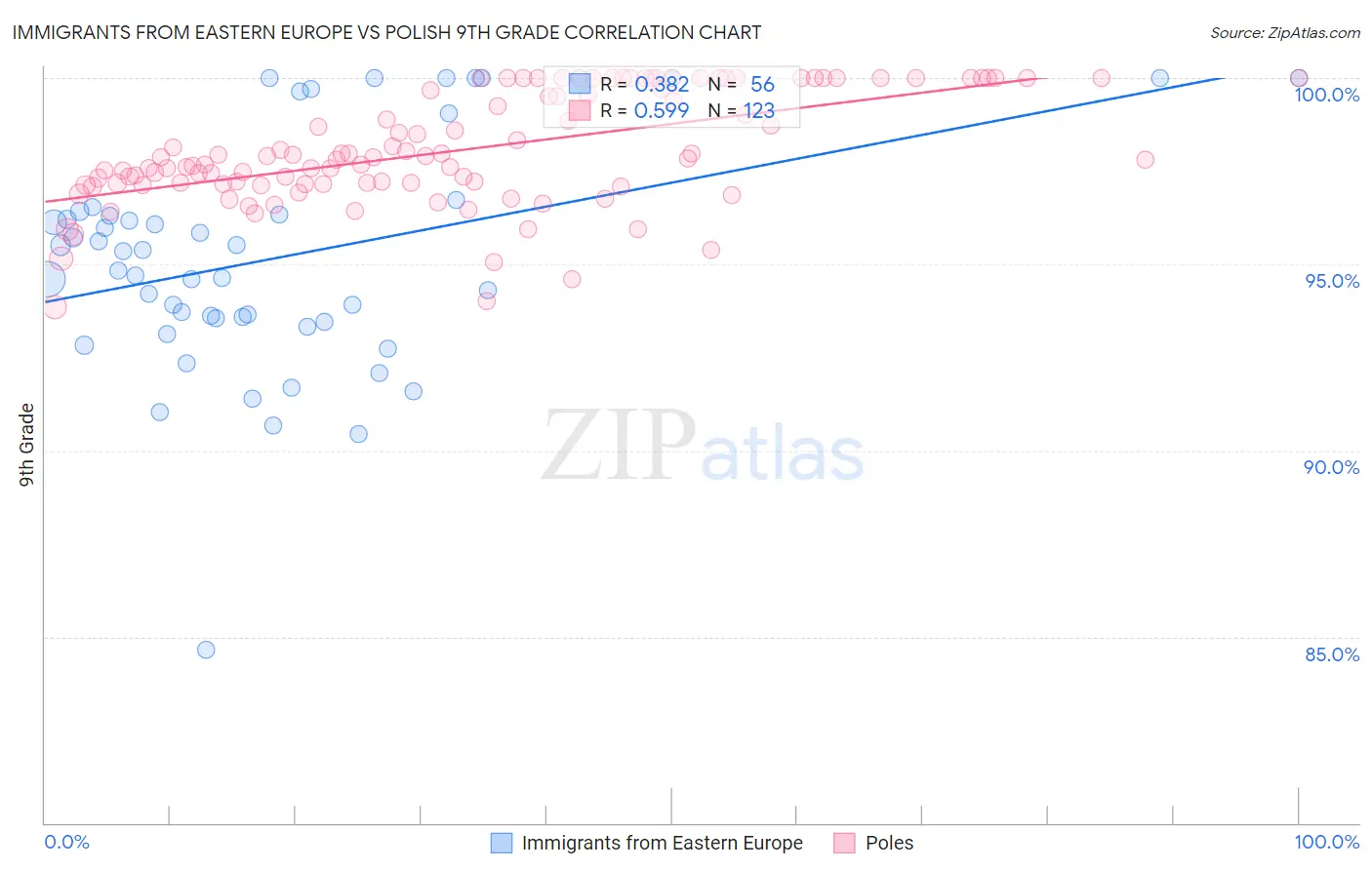 Immigrants from Eastern Europe vs Polish 9th Grade