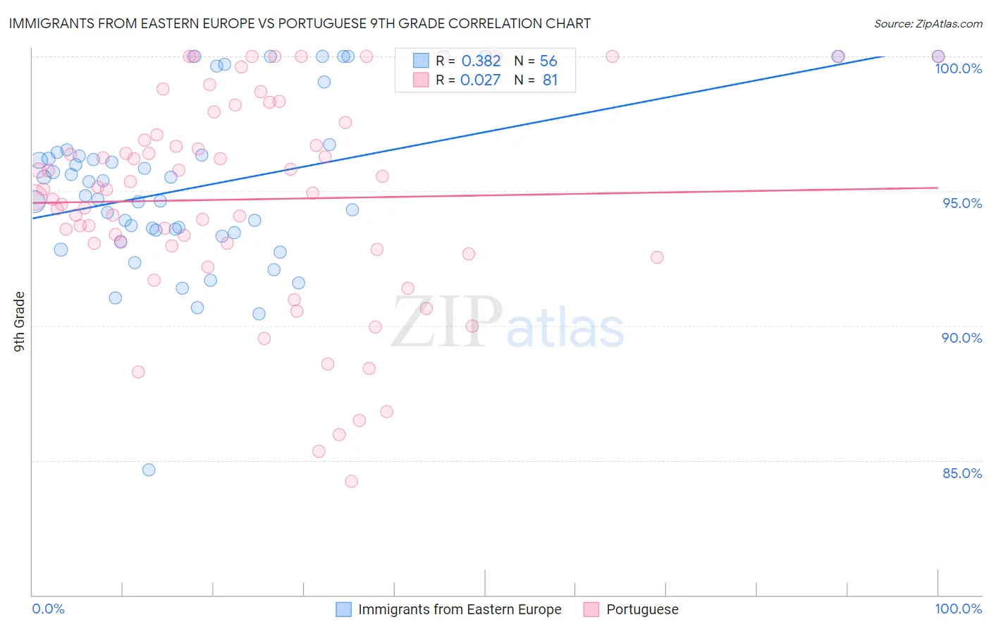 Immigrants from Eastern Europe vs Portuguese 9th Grade