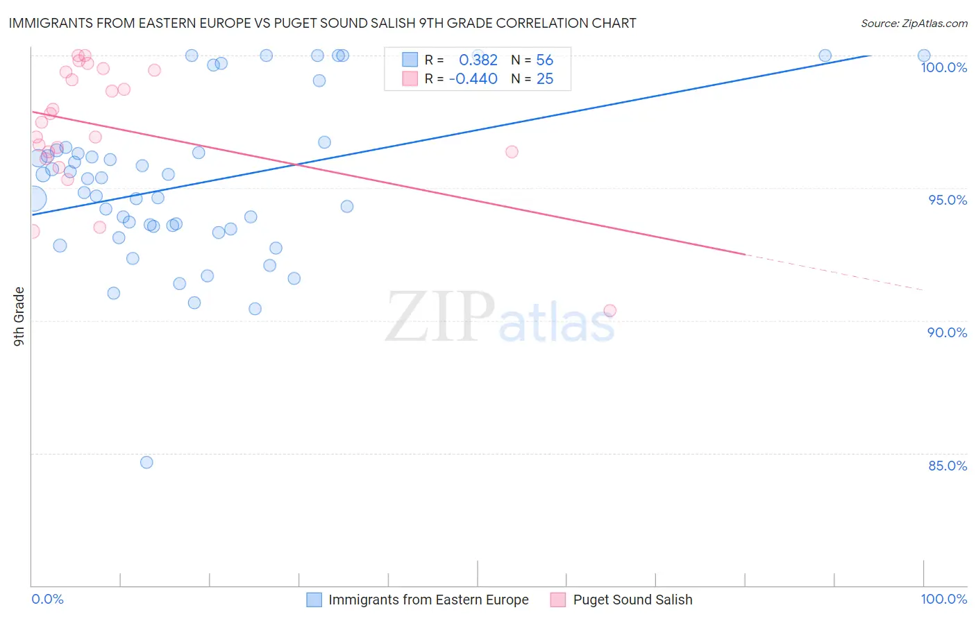 Immigrants from Eastern Europe vs Puget Sound Salish 9th Grade