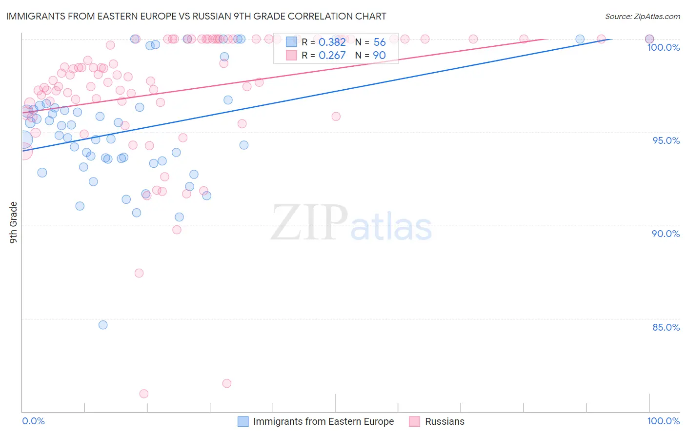 Immigrants from Eastern Europe vs Russian 9th Grade