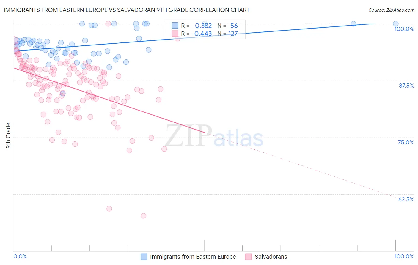 Immigrants from Eastern Europe vs Salvadoran 9th Grade