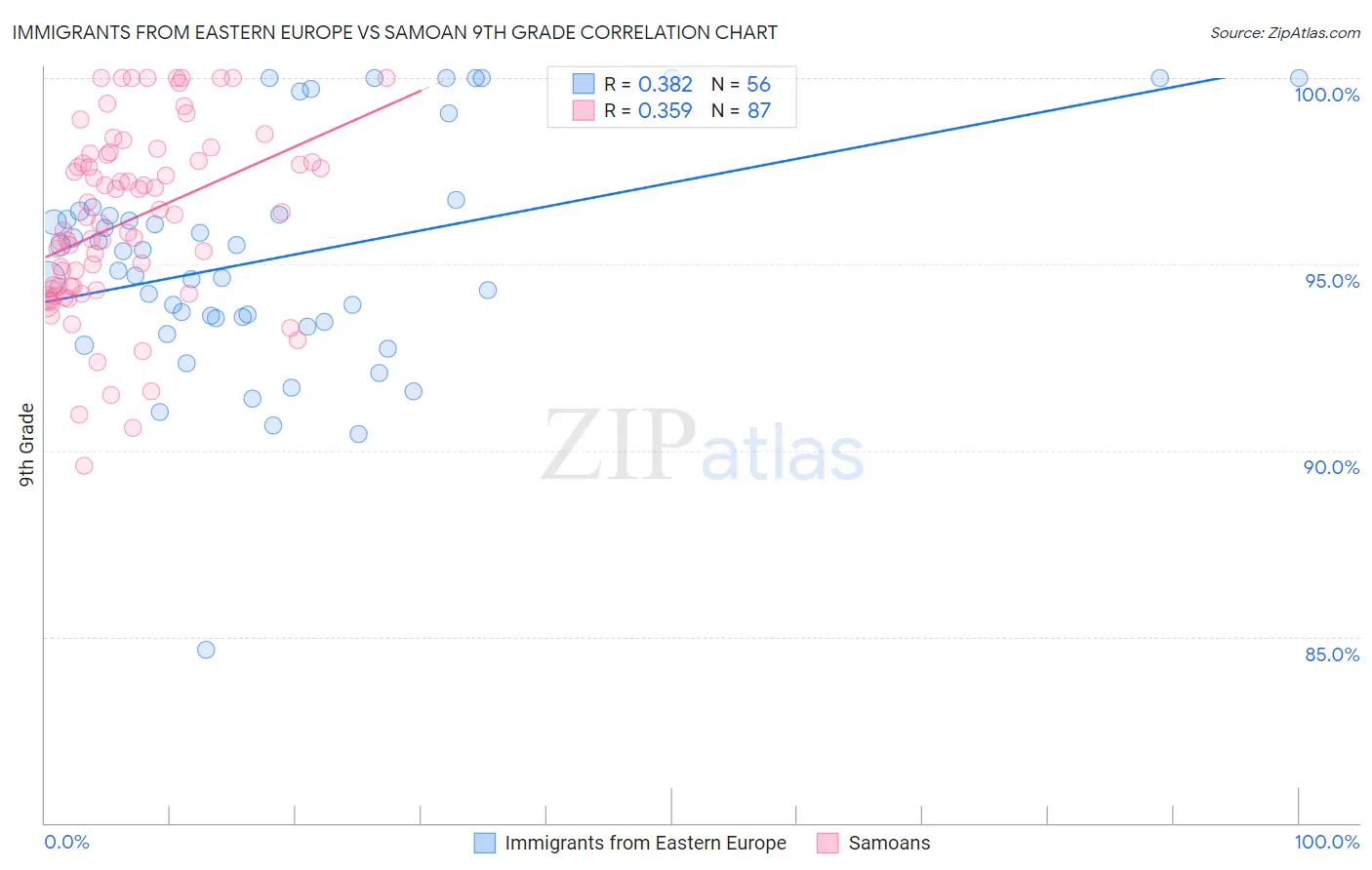 Immigrants from Eastern Europe vs Samoan 9th Grade