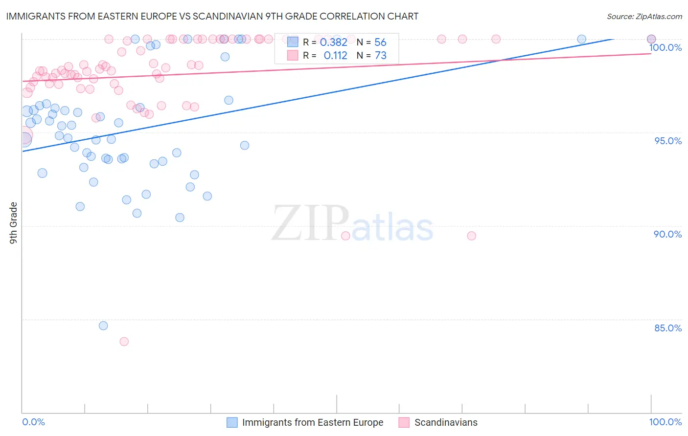 Immigrants from Eastern Europe vs Scandinavian 9th Grade
