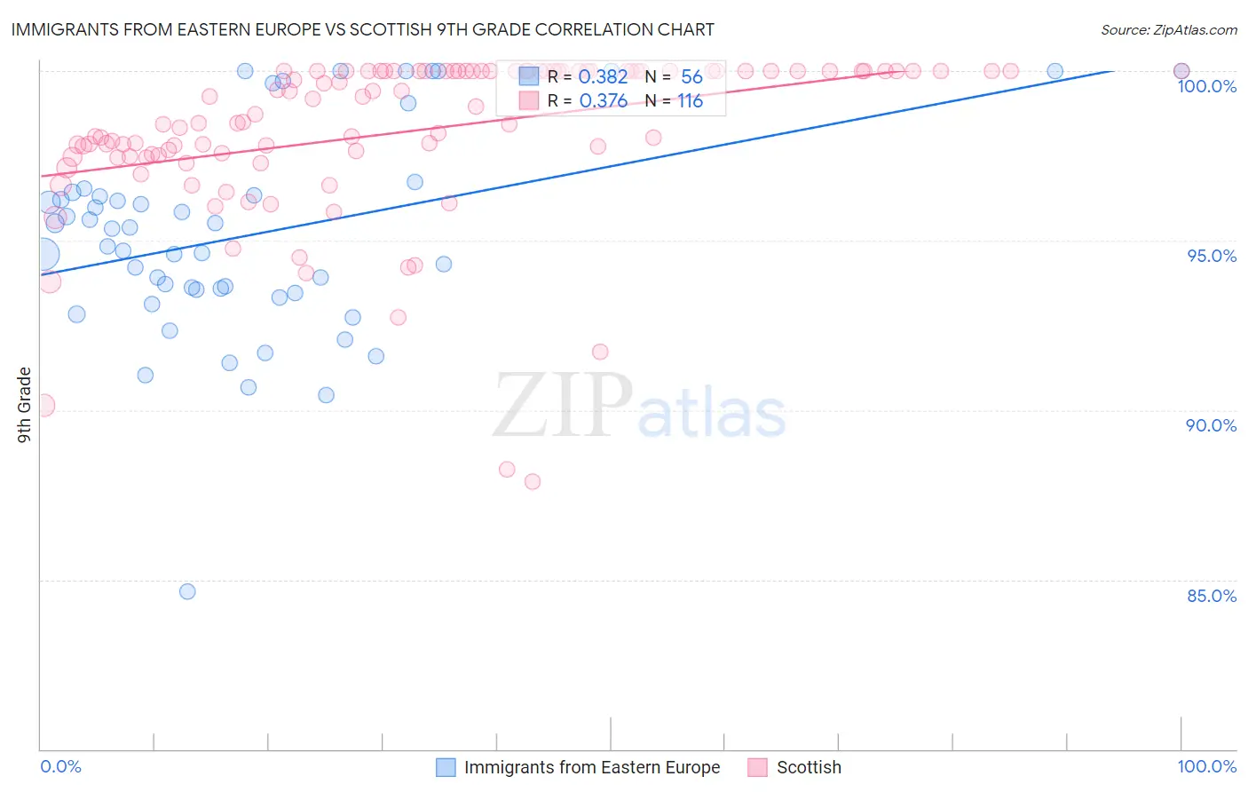 Immigrants from Eastern Europe vs Scottish 9th Grade