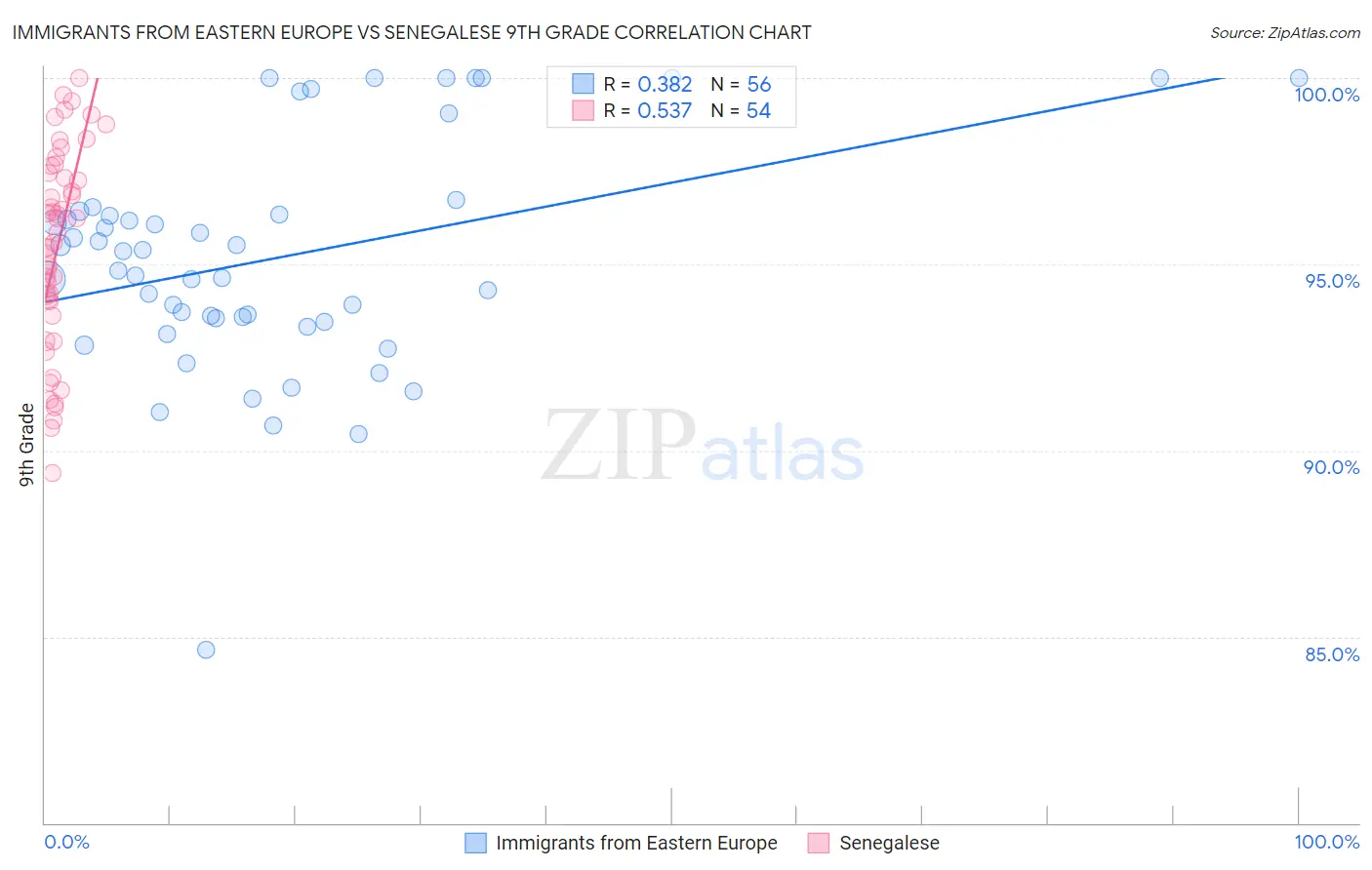 Immigrants from Eastern Europe vs Senegalese 9th Grade