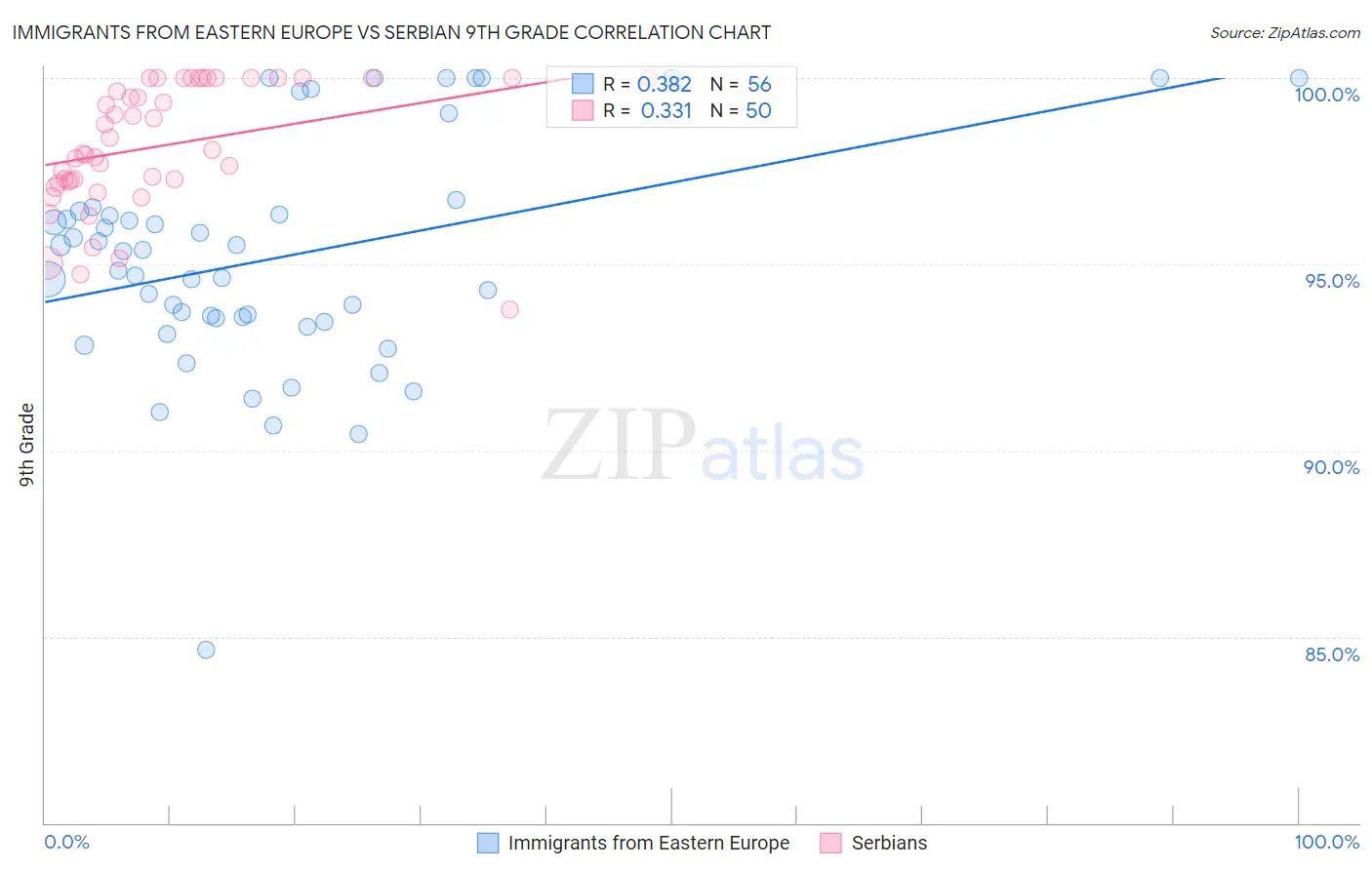 Immigrants from Eastern Europe vs Serbian 9th Grade