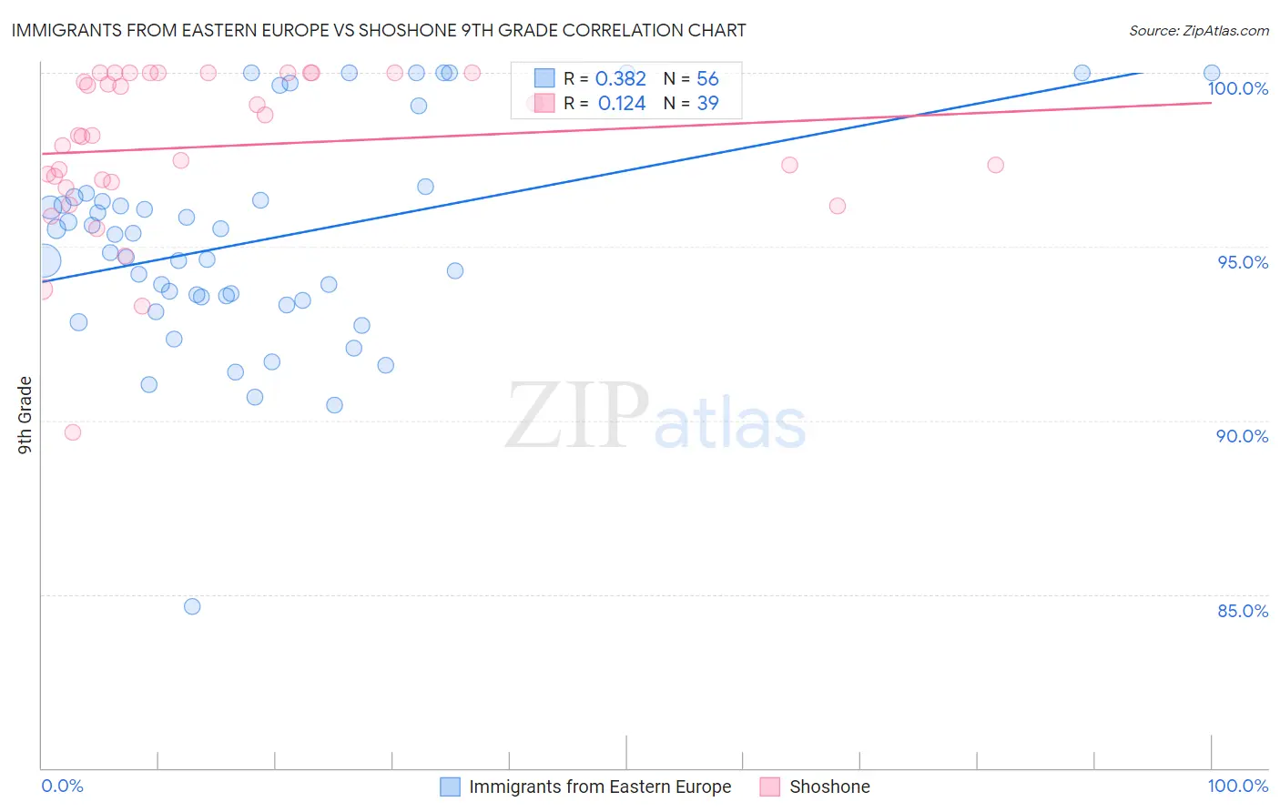Immigrants from Eastern Europe vs Shoshone 9th Grade