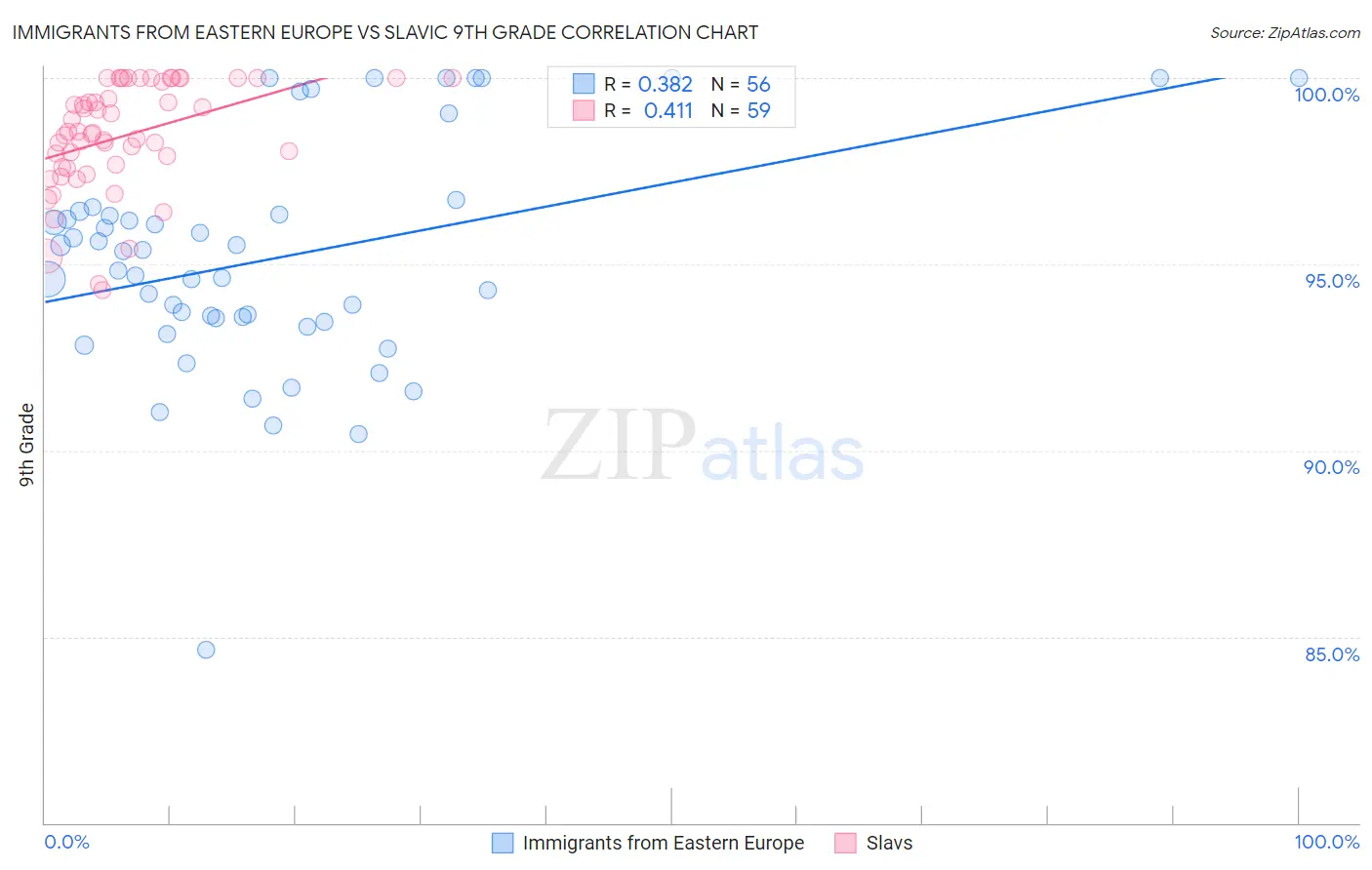 Immigrants from Eastern Europe vs Slavic 9th Grade