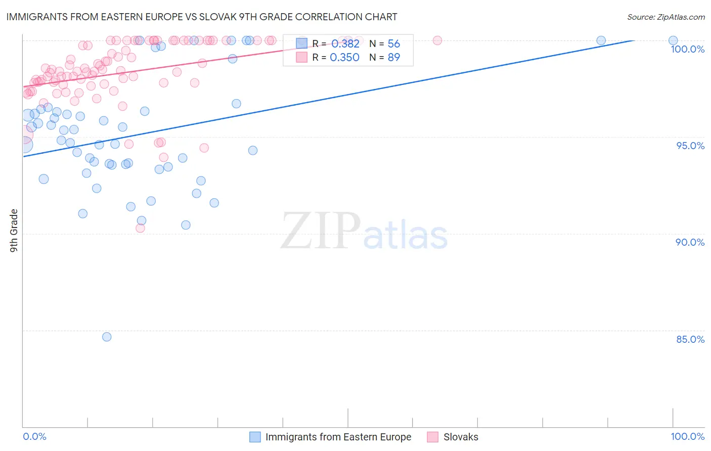 Immigrants from Eastern Europe vs Slovak 9th Grade