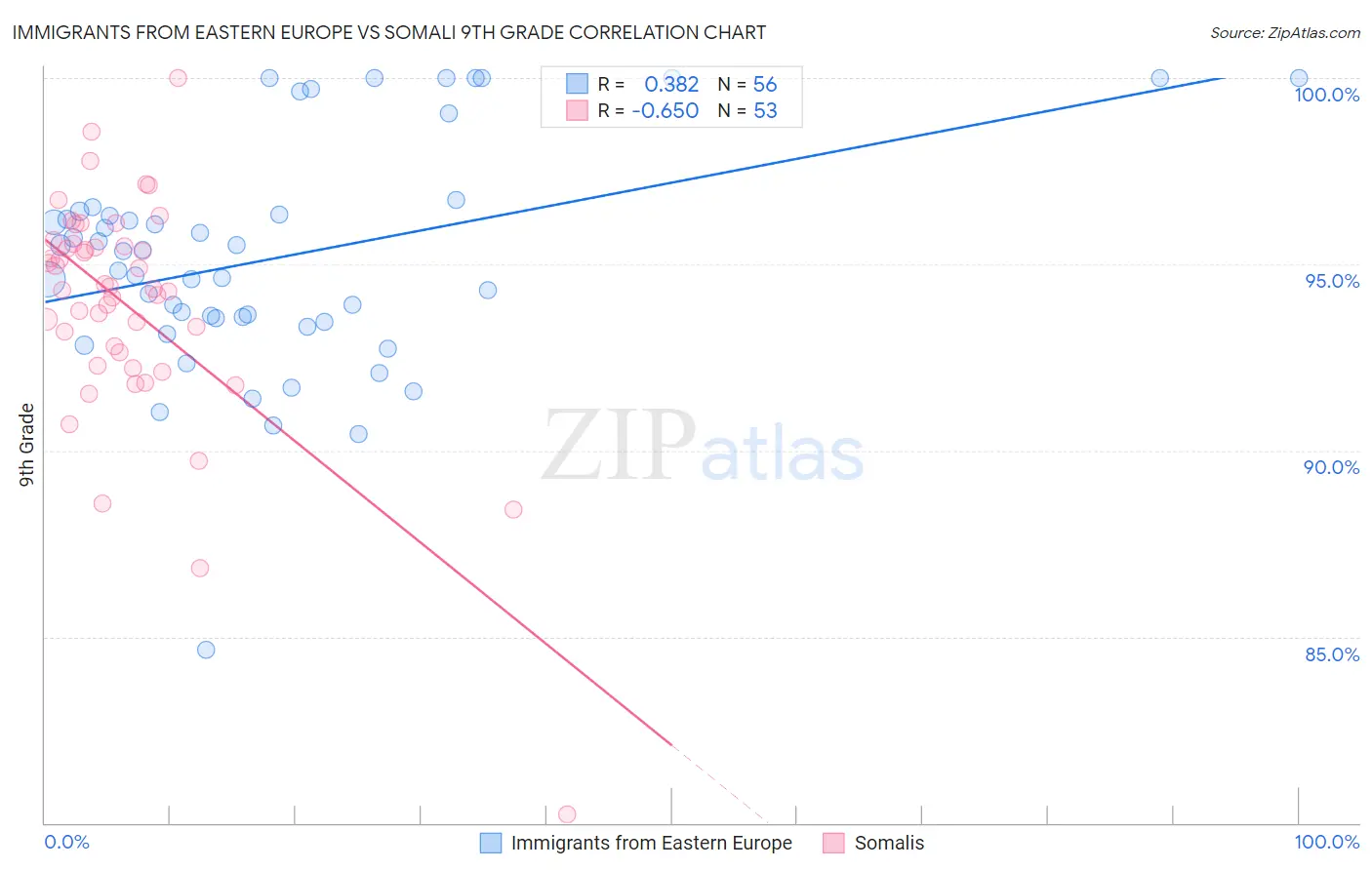 Immigrants from Eastern Europe vs Somali 9th Grade