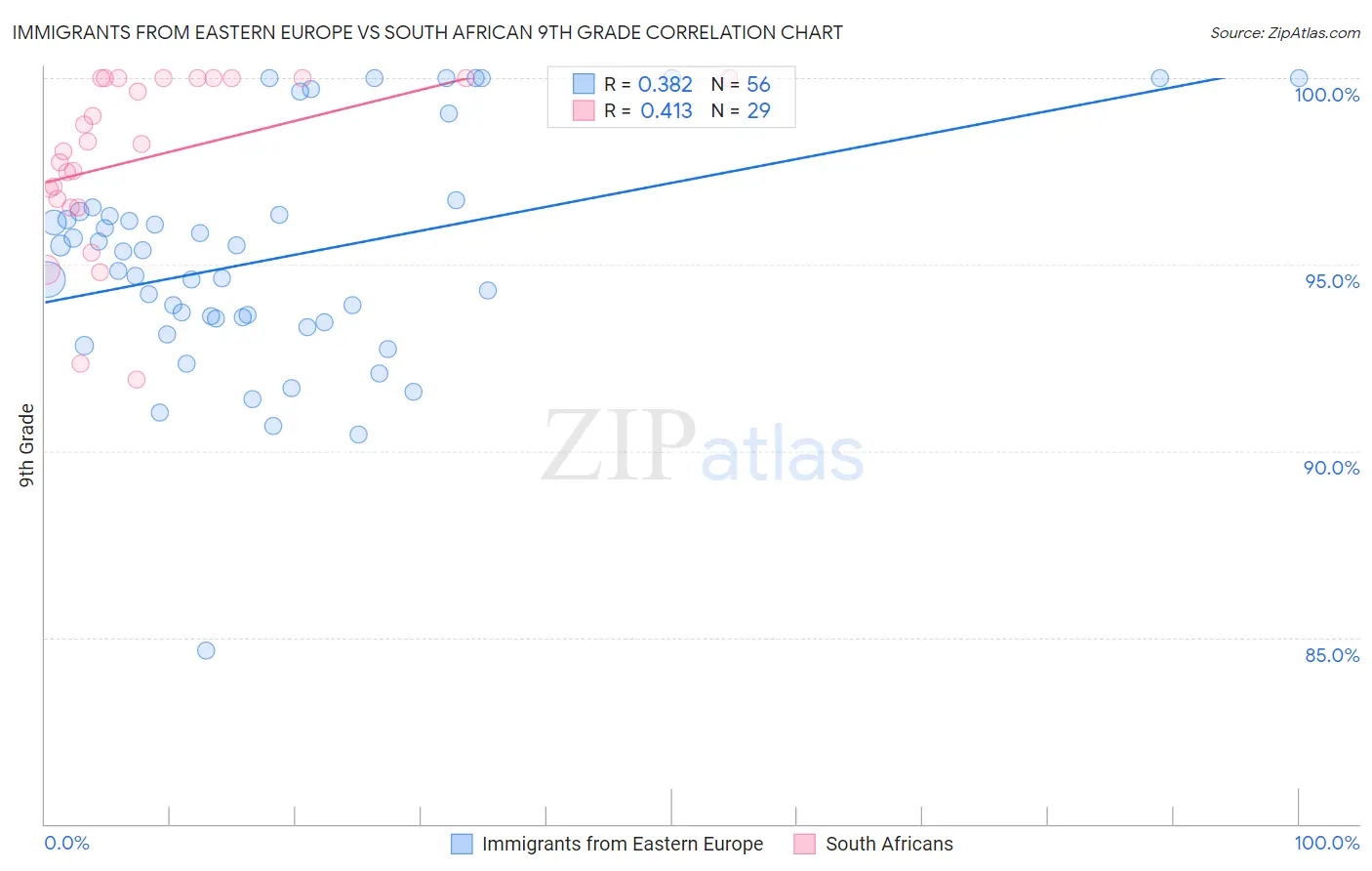 Immigrants from Eastern Europe vs South African 9th Grade