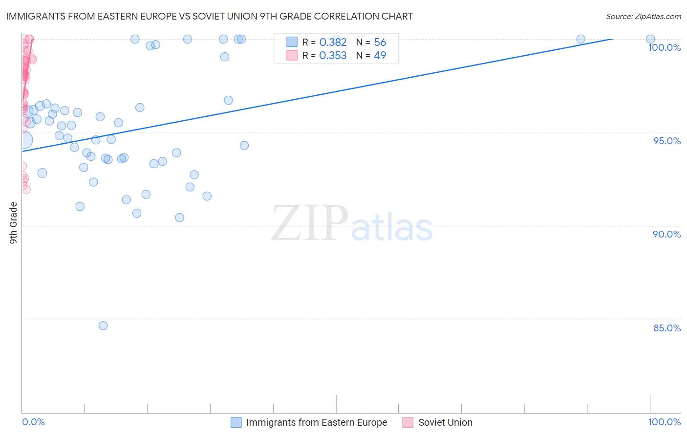 Immigrants from Eastern Europe vs Soviet Union 9th Grade