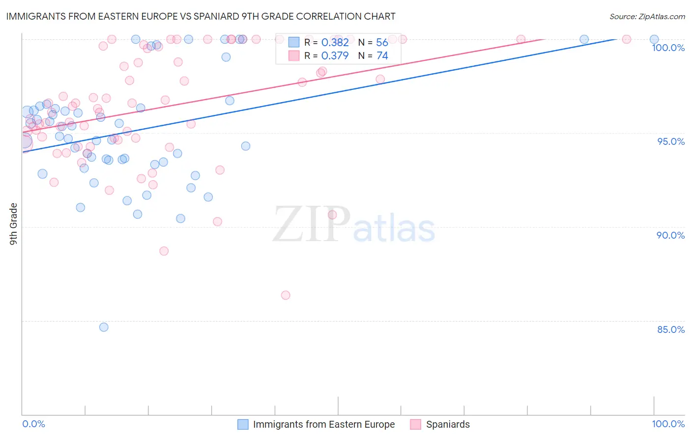 Immigrants from Eastern Europe vs Spaniard 9th Grade