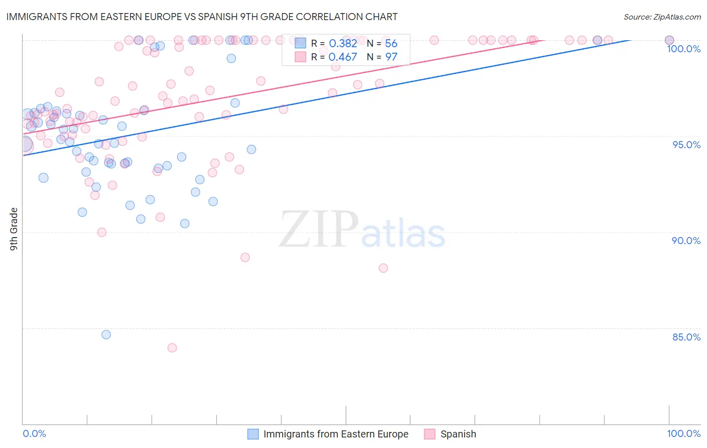 Immigrants from Eastern Europe vs Spanish 9th Grade