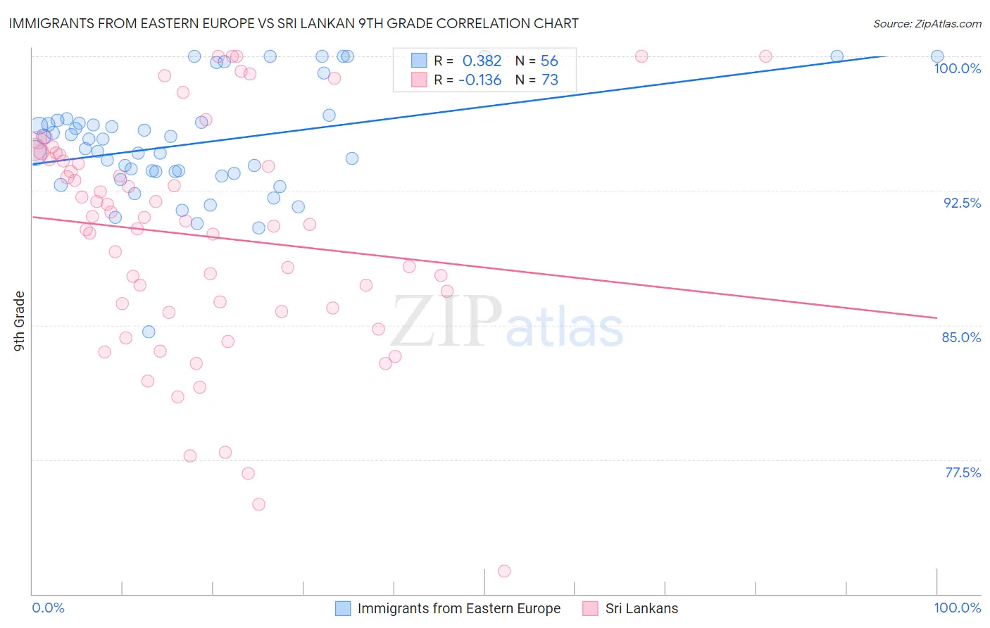 Immigrants from Eastern Europe vs Sri Lankan 9th Grade
