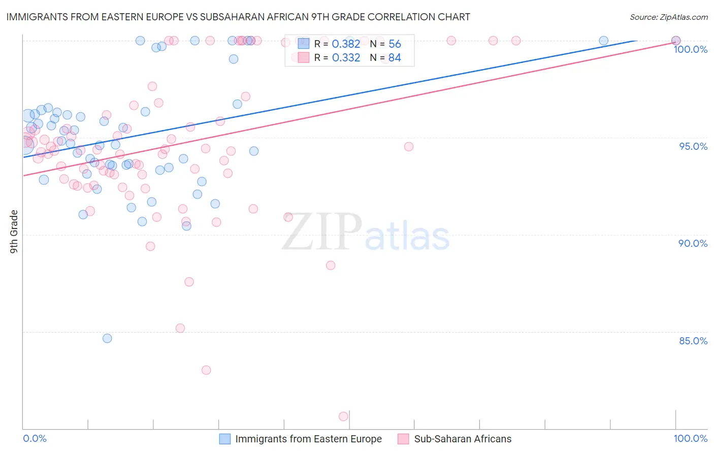 Immigrants from Eastern Europe vs Subsaharan African 9th Grade