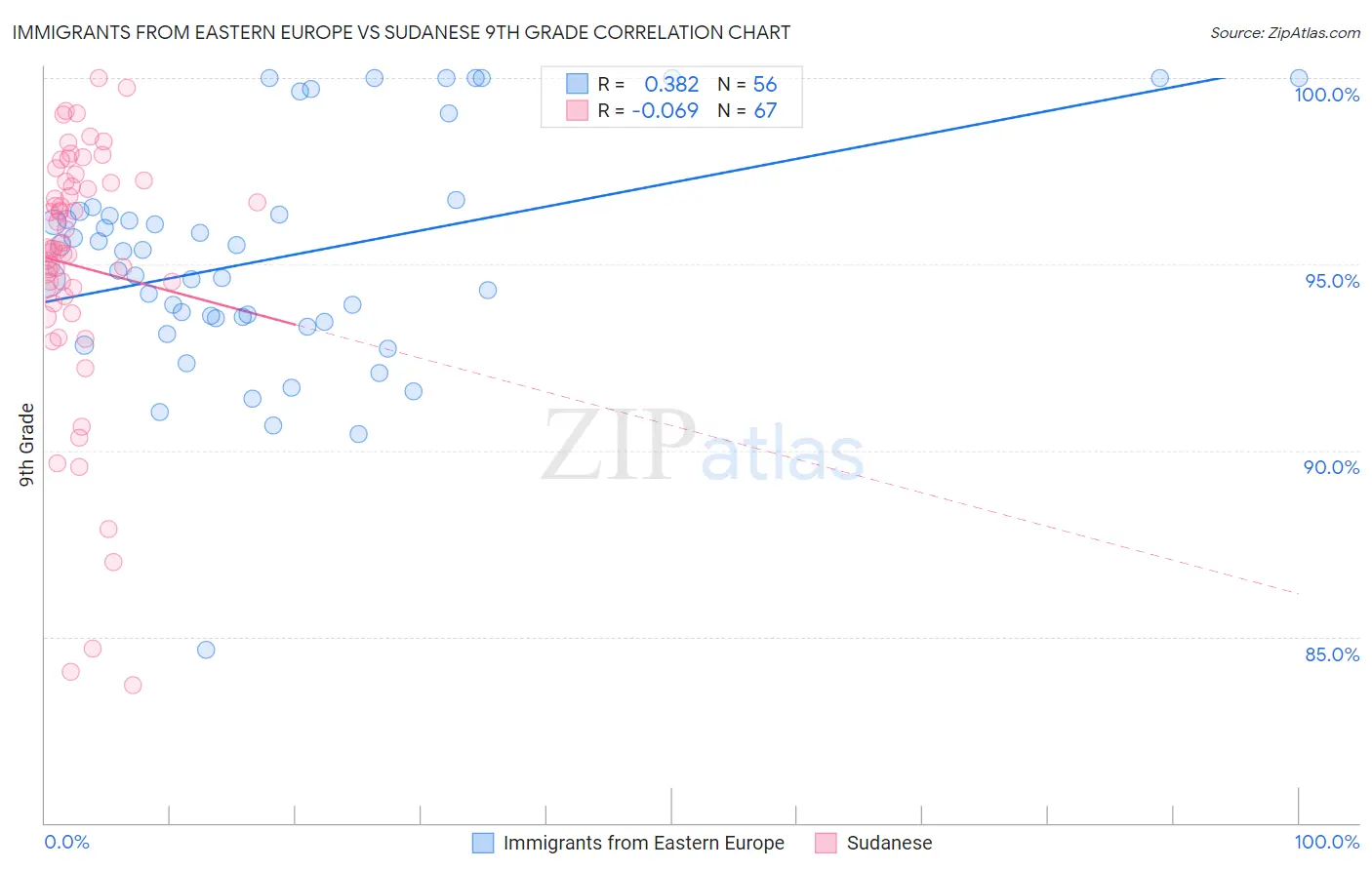 Immigrants from Eastern Europe vs Sudanese 9th Grade