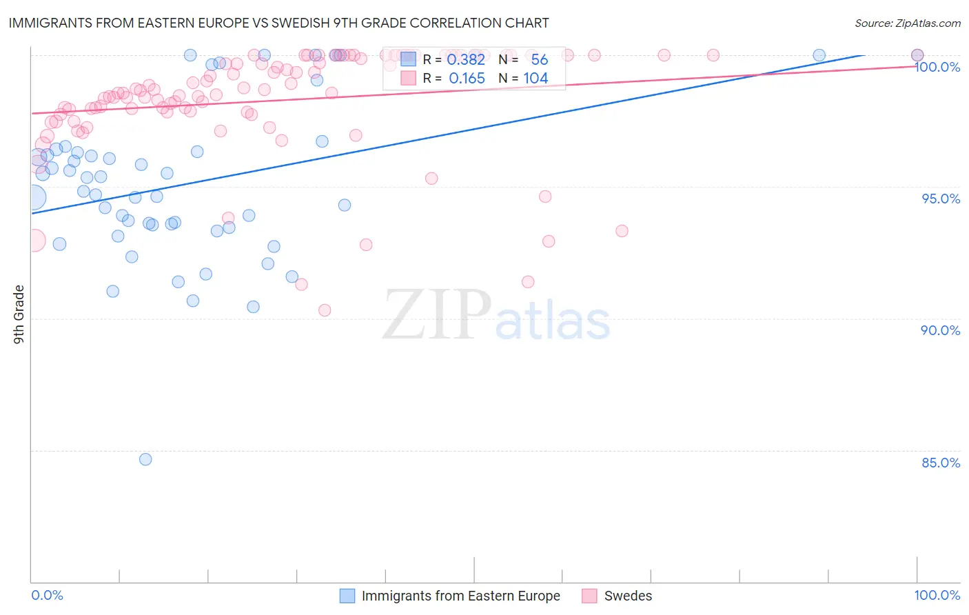 Immigrants from Eastern Europe vs Swedish 9th Grade