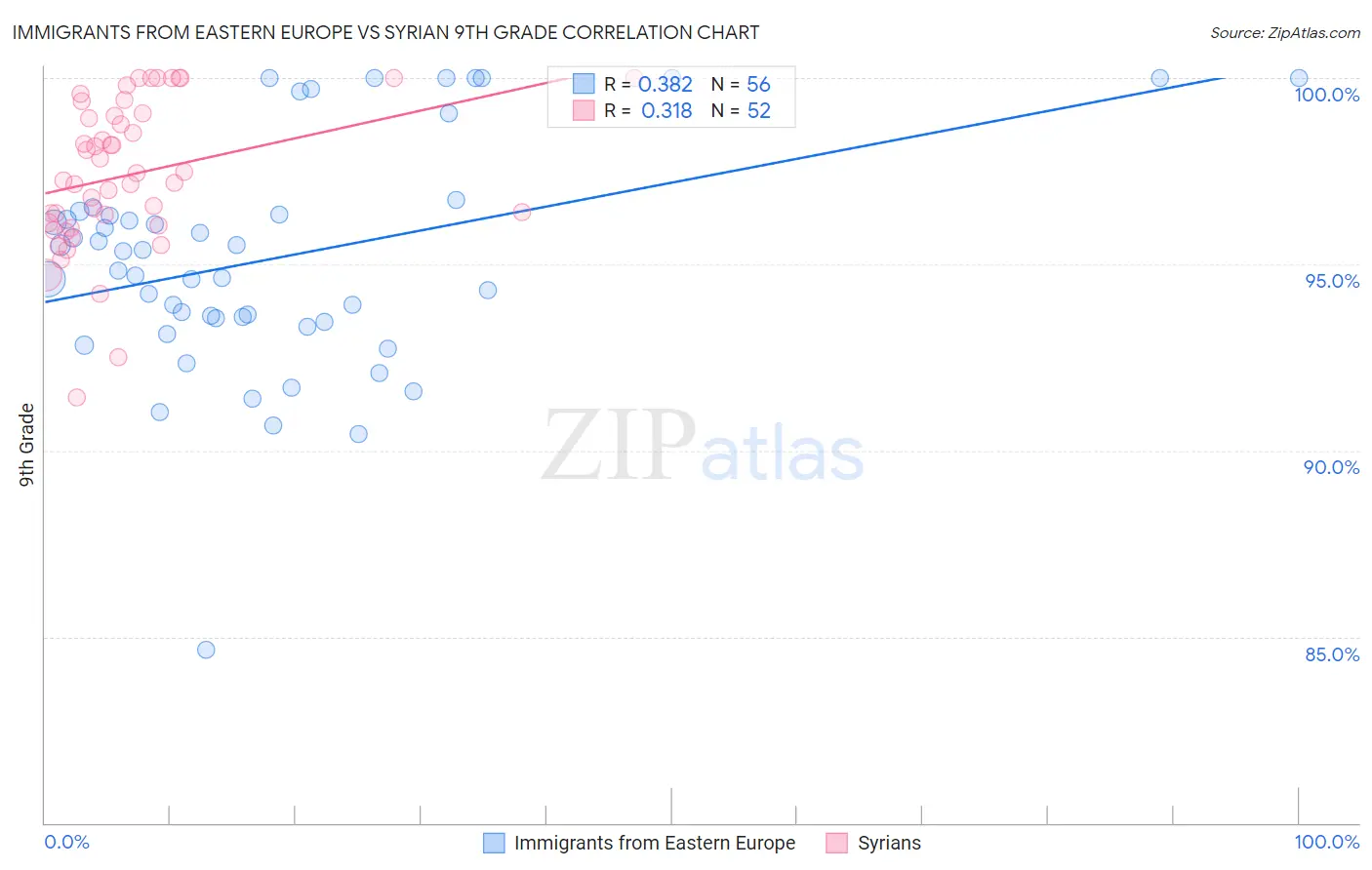 Immigrants from Eastern Europe vs Syrian 9th Grade