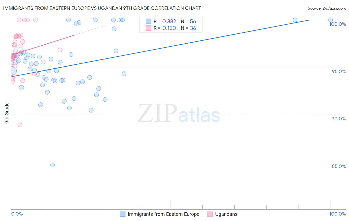 Immigrants from Eastern Europe vs Ugandan 9th Grade