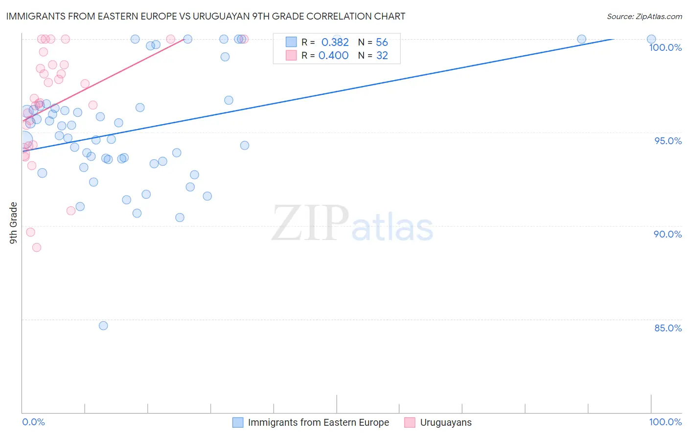 Immigrants from Eastern Europe vs Uruguayan 9th Grade