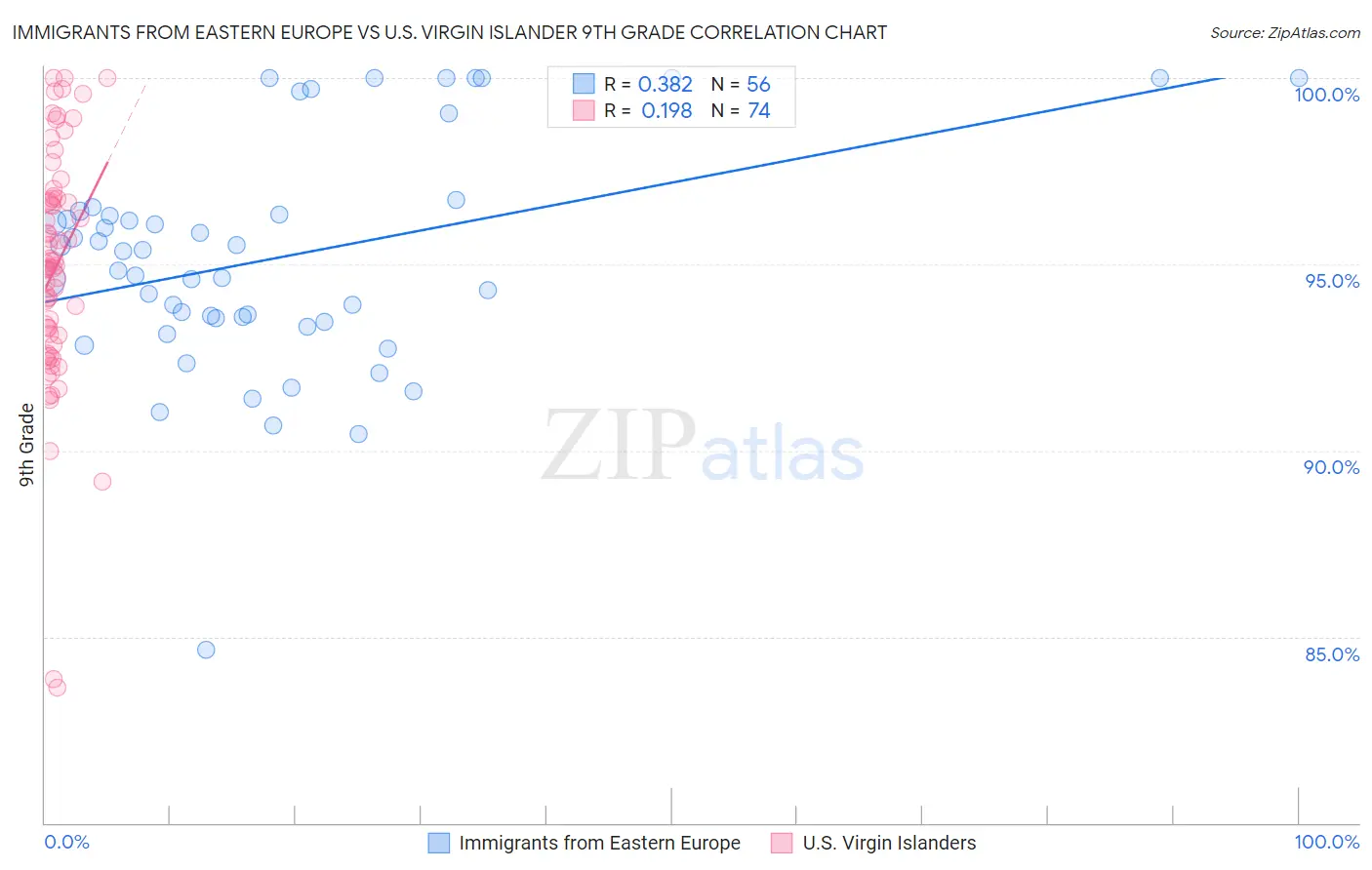 Immigrants from Eastern Europe vs U.S. Virgin Islander 9th Grade