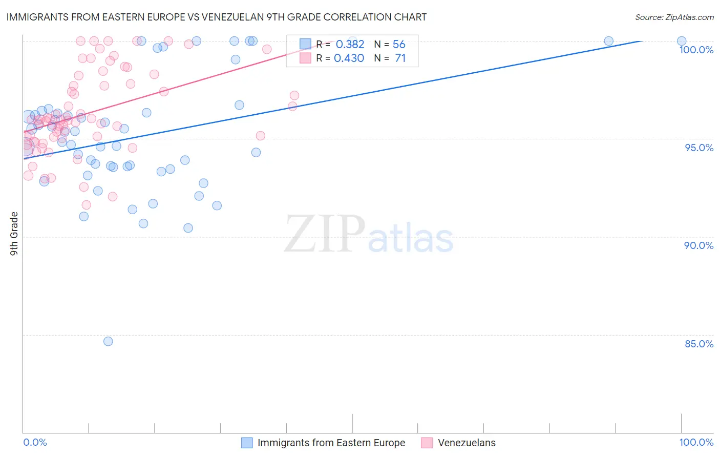Immigrants from Eastern Europe vs Venezuelan 9th Grade