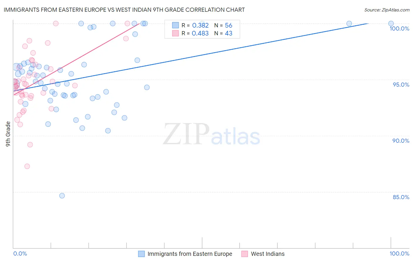 Immigrants from Eastern Europe vs West Indian 9th Grade