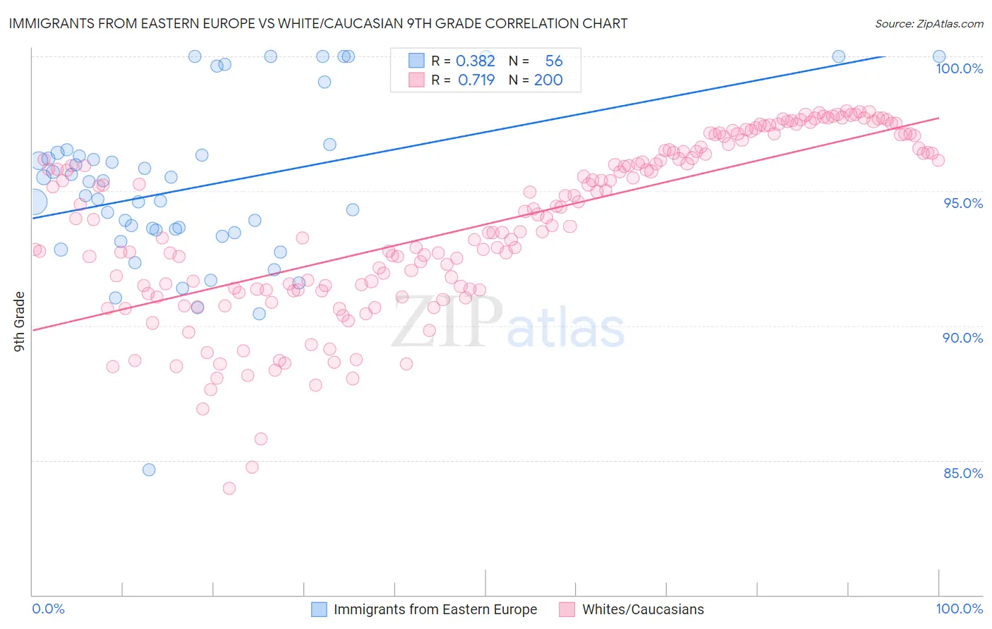 Immigrants from Eastern Europe vs White/Caucasian 9th Grade