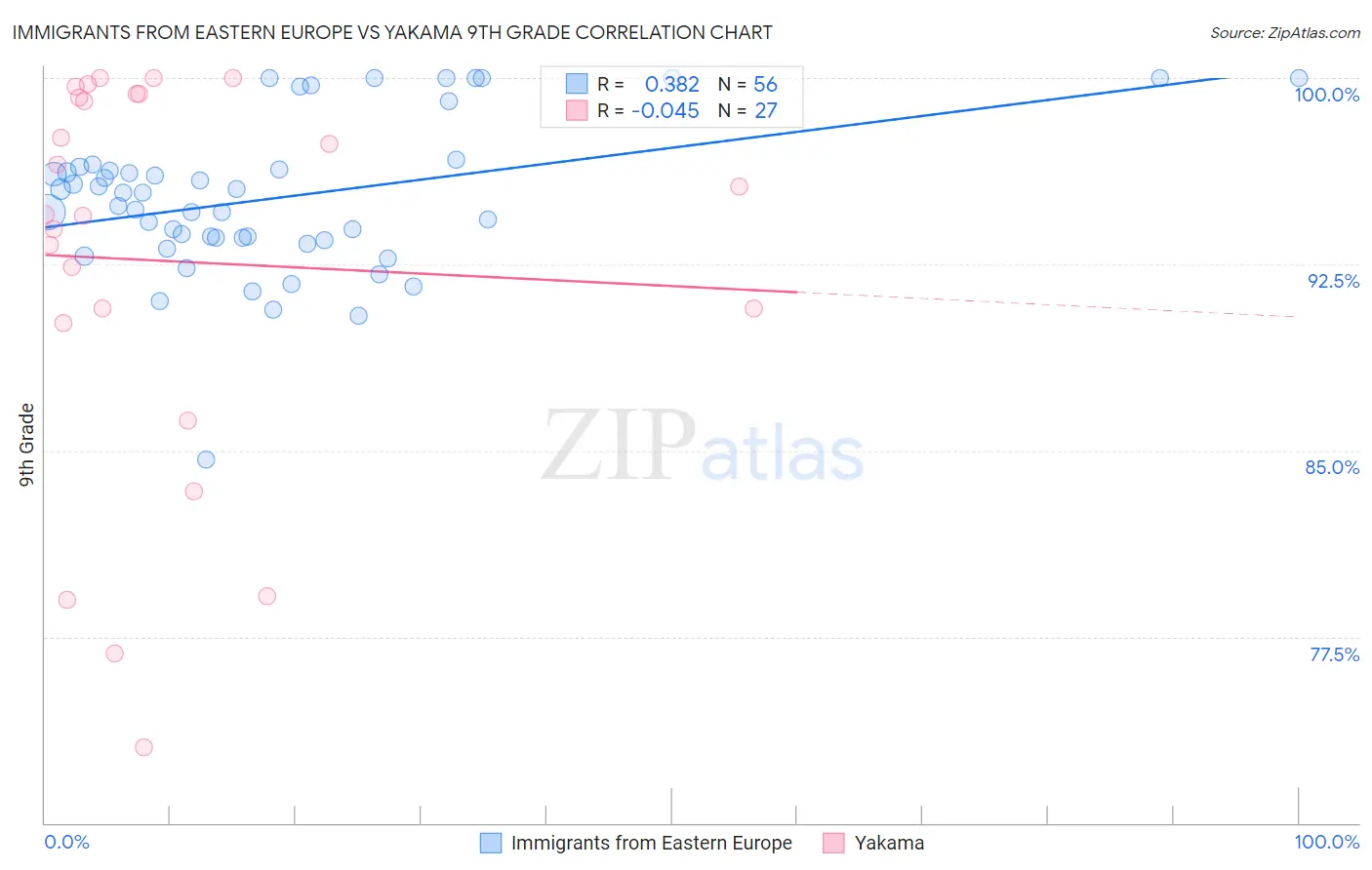 Immigrants from Eastern Europe vs Yakama 9th Grade