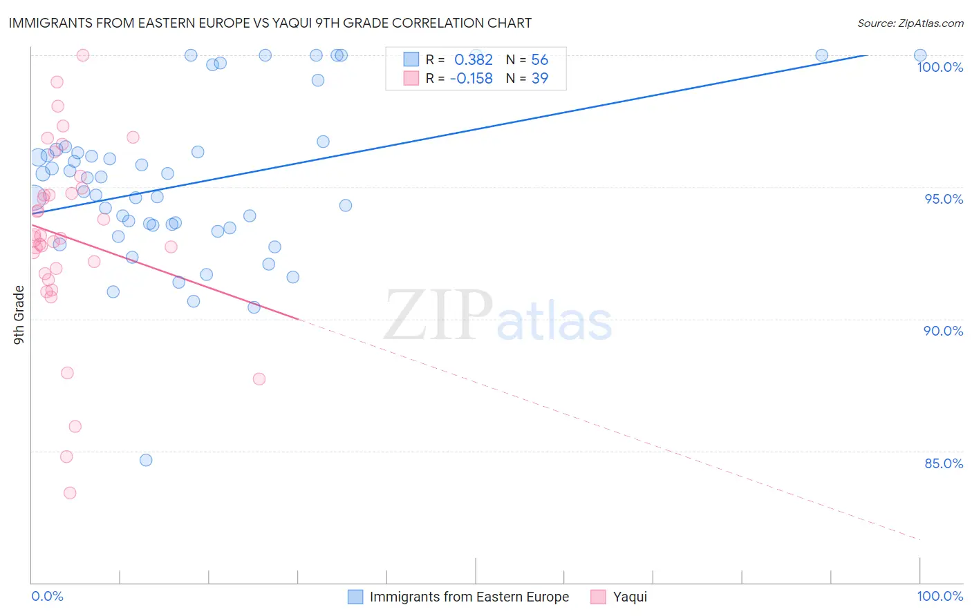 Immigrants from Eastern Europe vs Yaqui 9th Grade