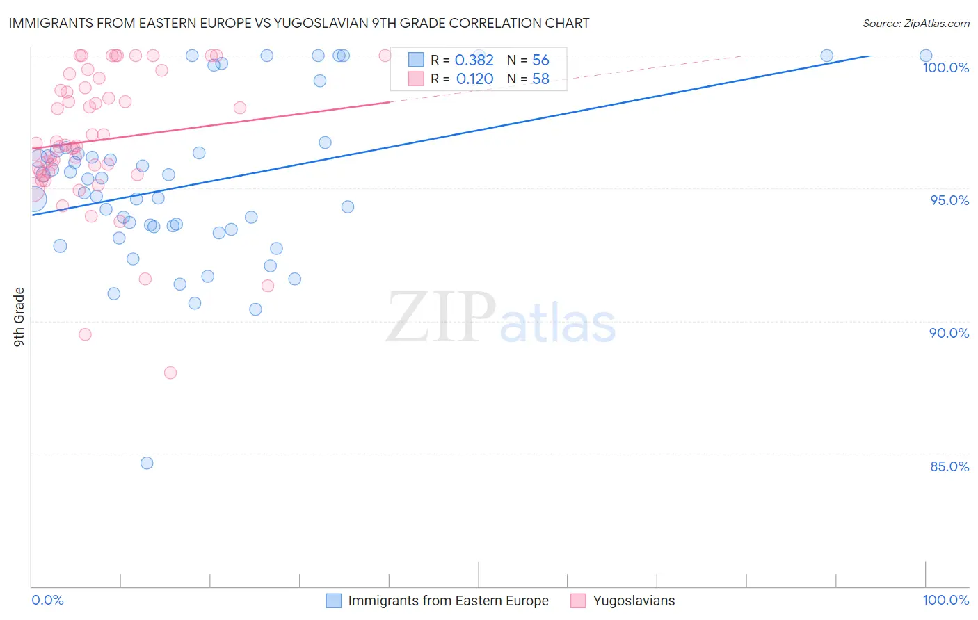 Immigrants from Eastern Europe vs Yugoslavian 9th Grade