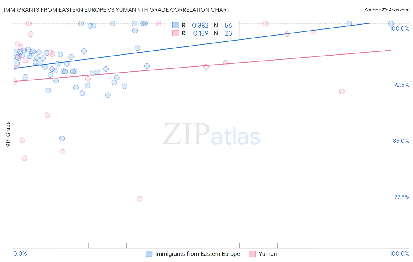 Immigrants from Eastern Europe vs Yuman 9th Grade