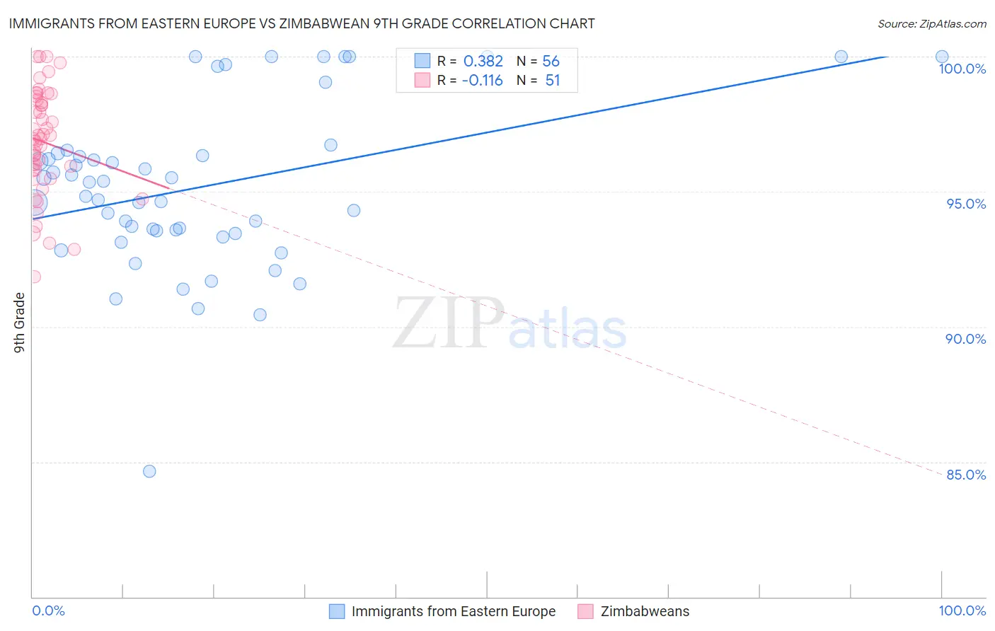 Immigrants from Eastern Europe vs Zimbabwean 9th Grade