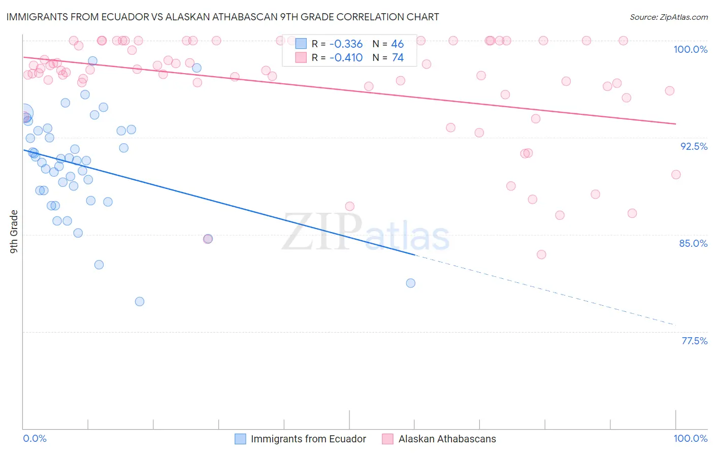 Immigrants from Ecuador vs Alaskan Athabascan 9th Grade