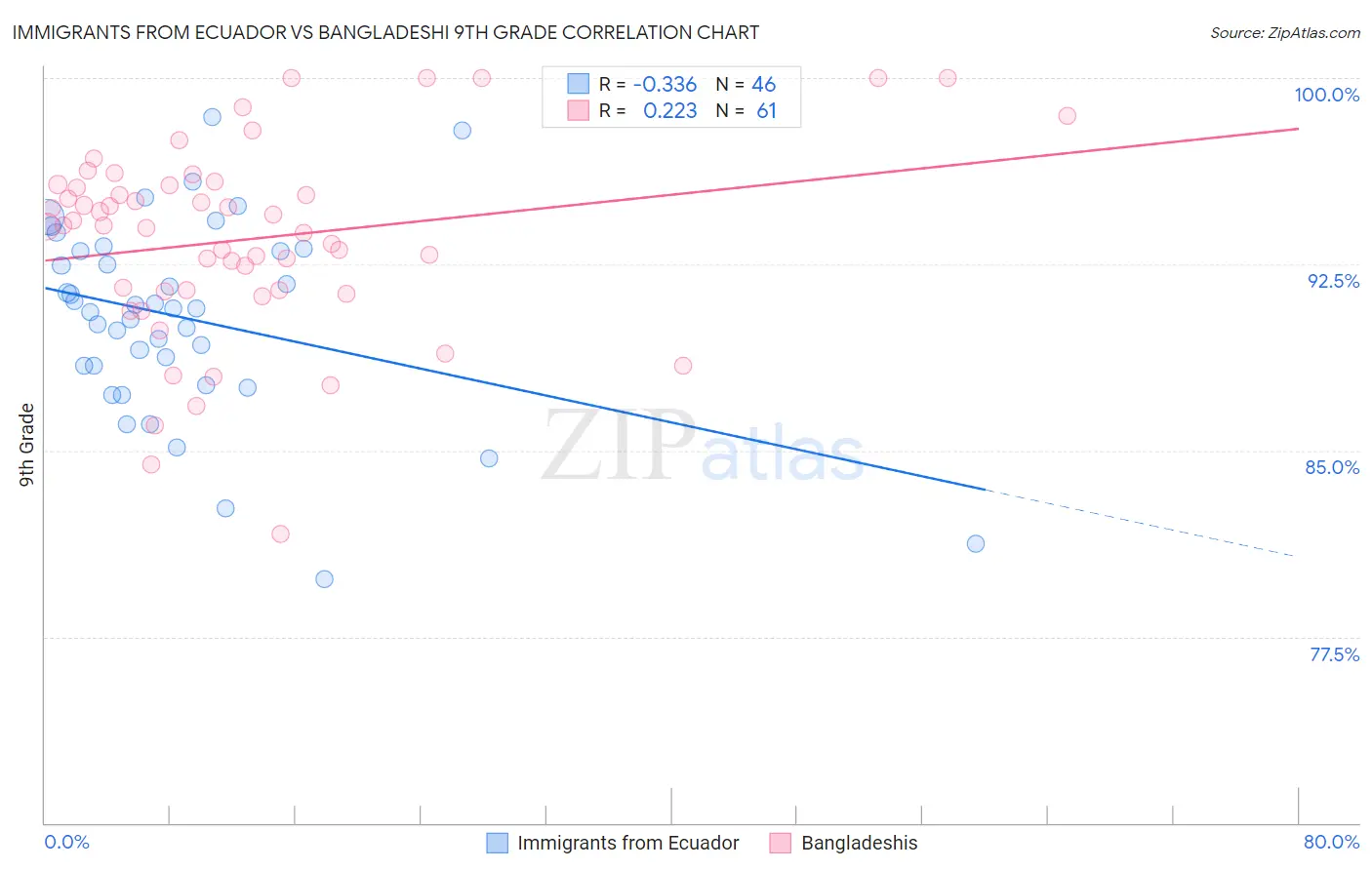 Immigrants from Ecuador vs Bangladeshi 9th Grade