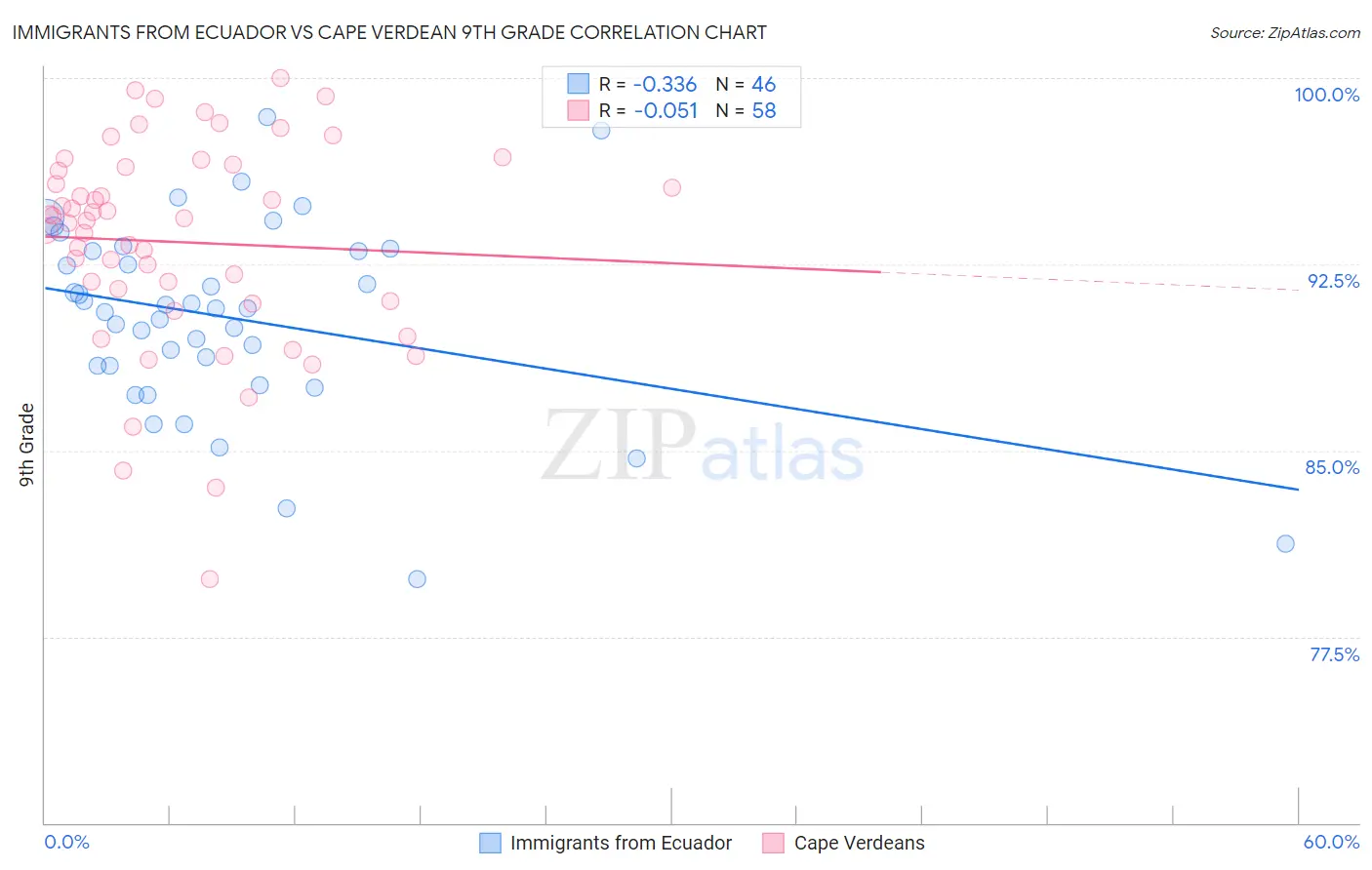Immigrants from Ecuador vs Cape Verdean 9th Grade