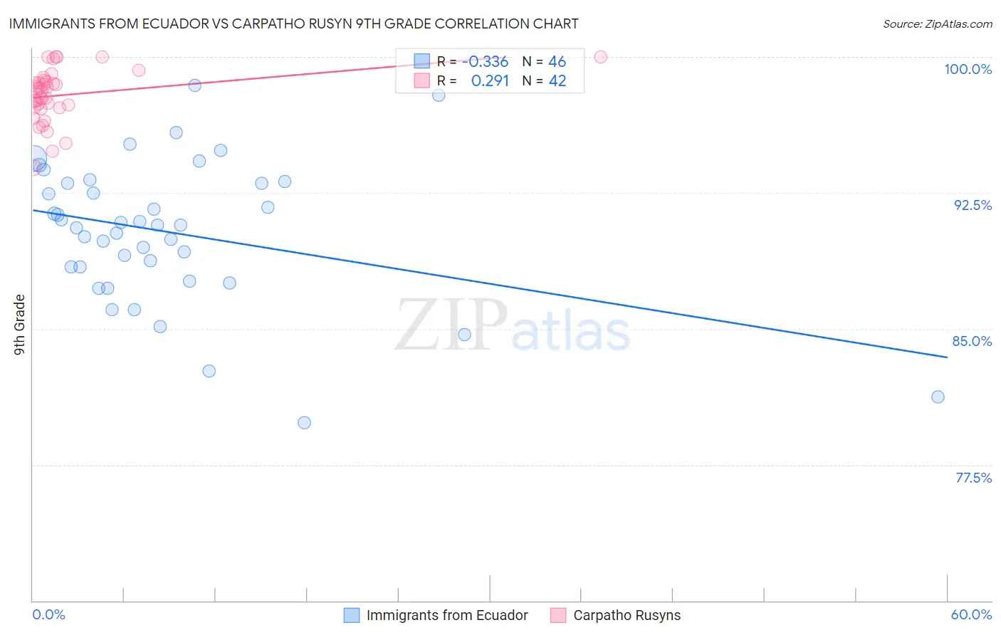 Immigrants from Ecuador vs Carpatho Rusyn 9th Grade