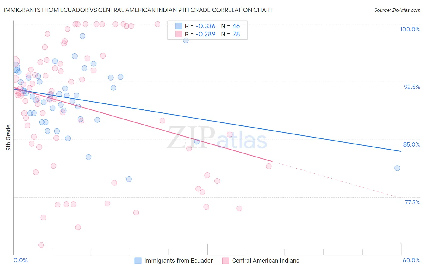 Immigrants from Ecuador vs Central American Indian 9th Grade