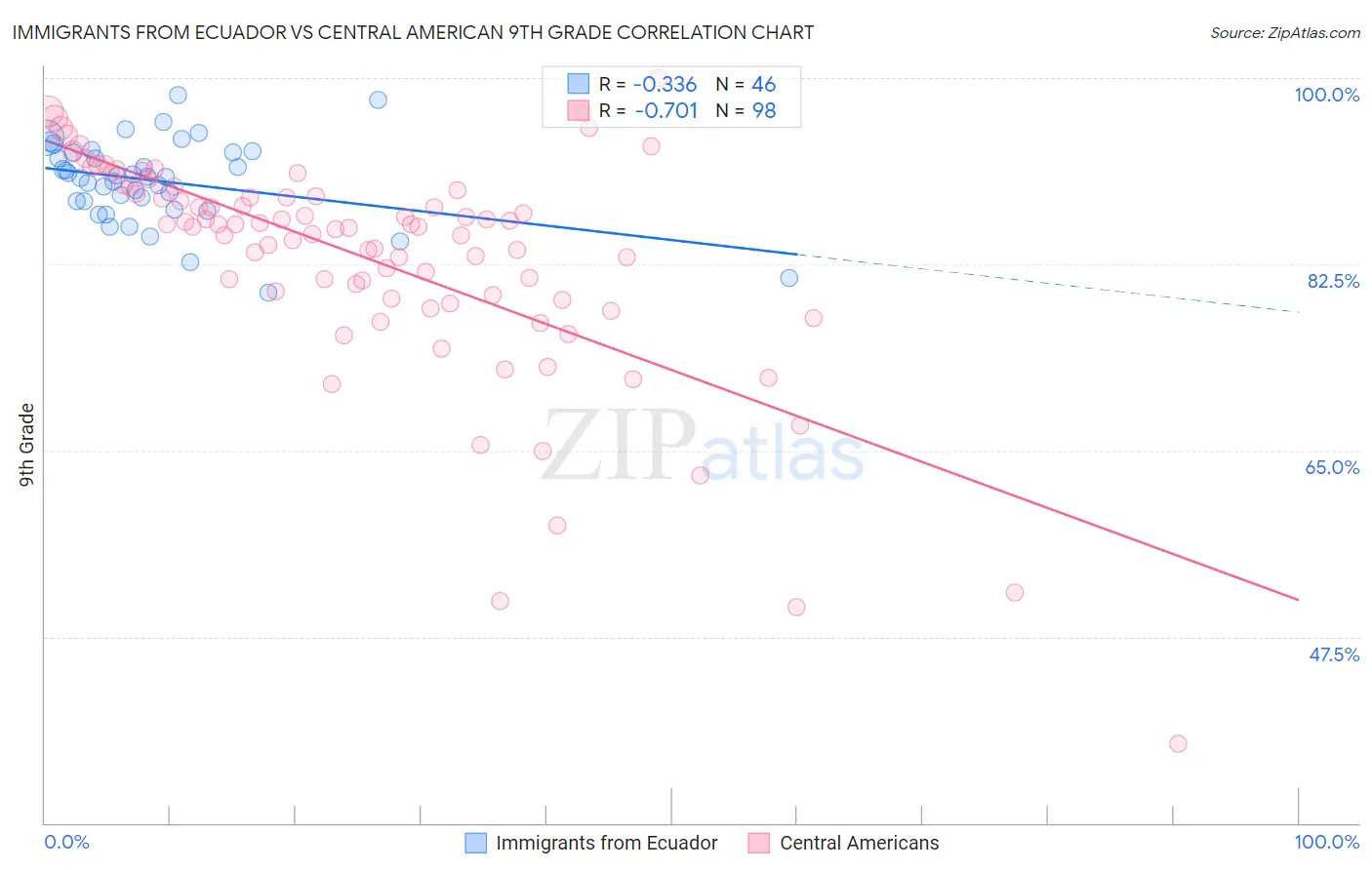 Immigrants from Ecuador vs Central American 9th Grade