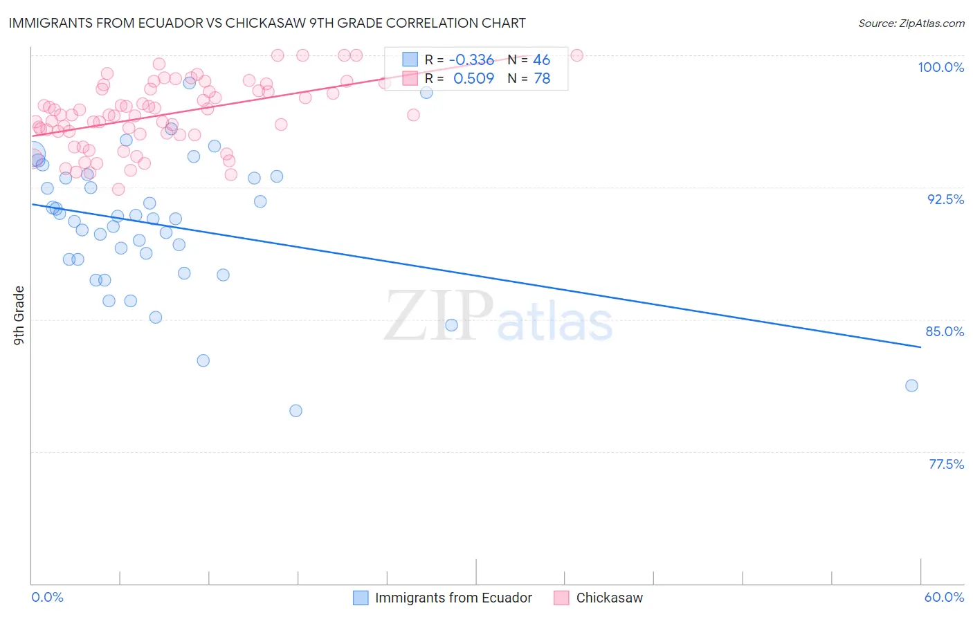 Immigrants from Ecuador vs Chickasaw 9th Grade
