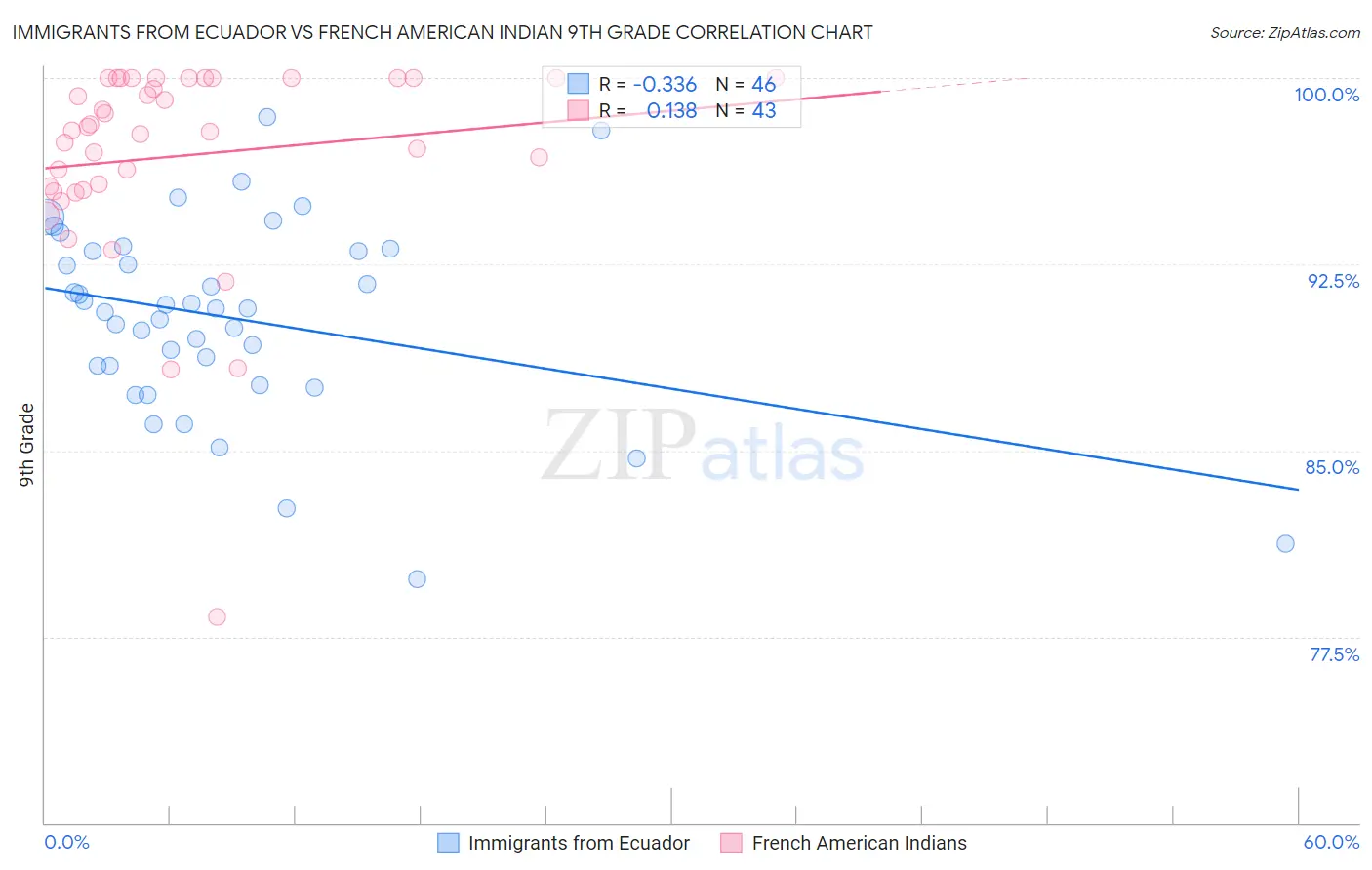 Immigrants from Ecuador vs French American Indian 9th Grade