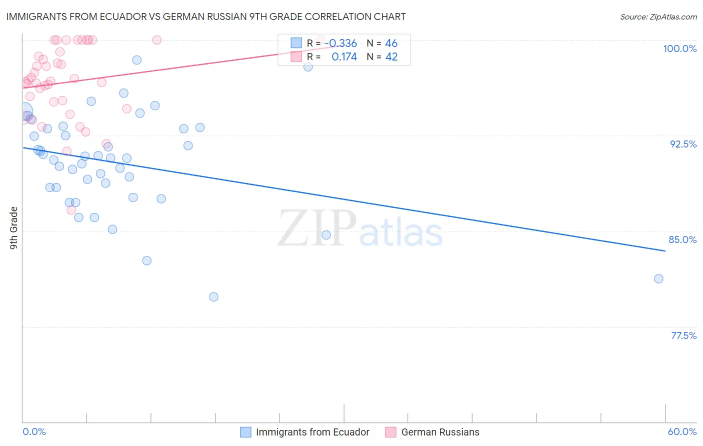 Immigrants from Ecuador vs German Russian 9th Grade