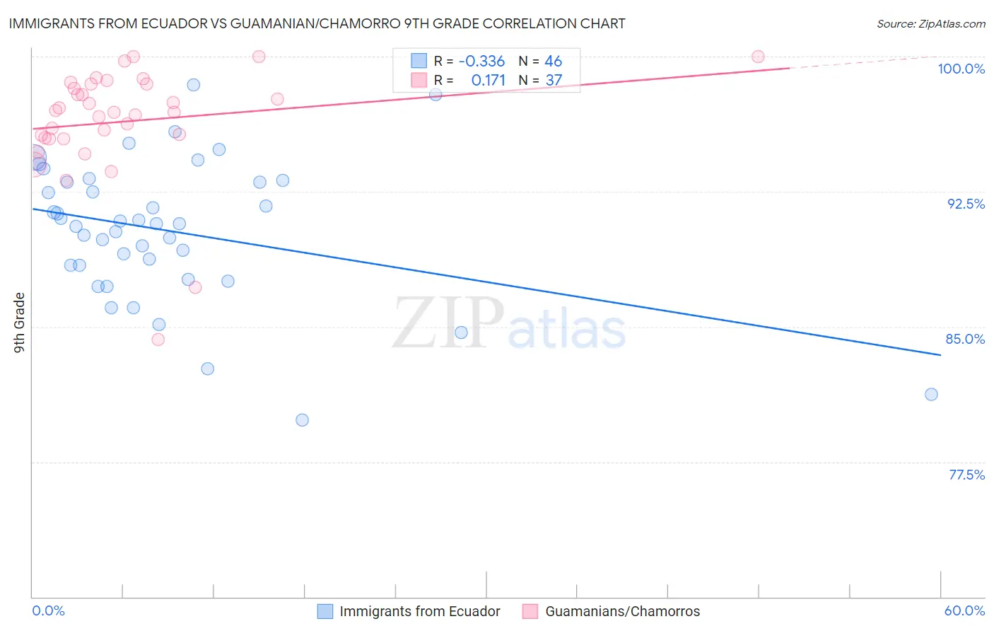 Immigrants from Ecuador vs Guamanian/Chamorro 9th Grade