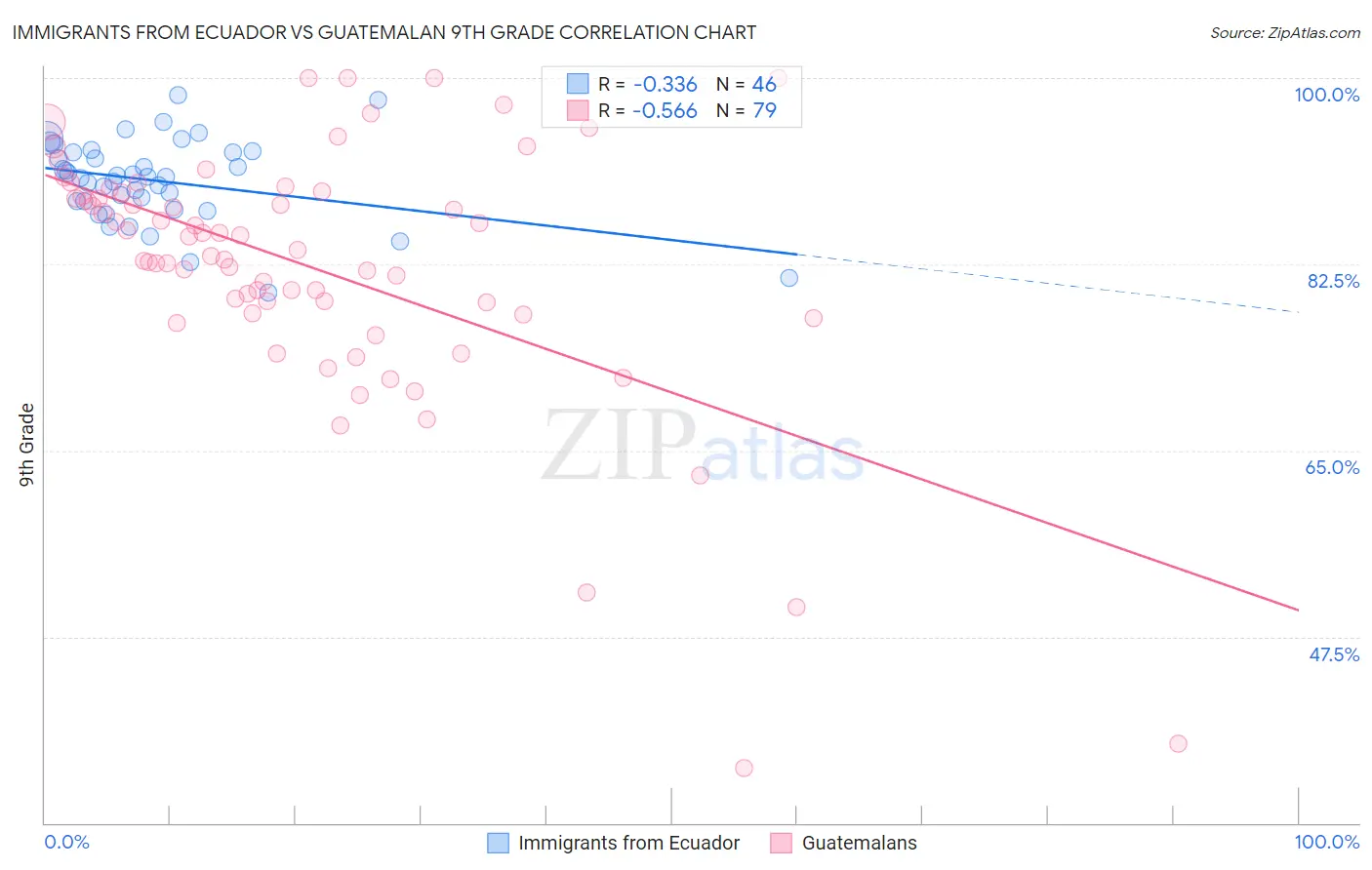 Immigrants from Ecuador vs Guatemalan 9th Grade